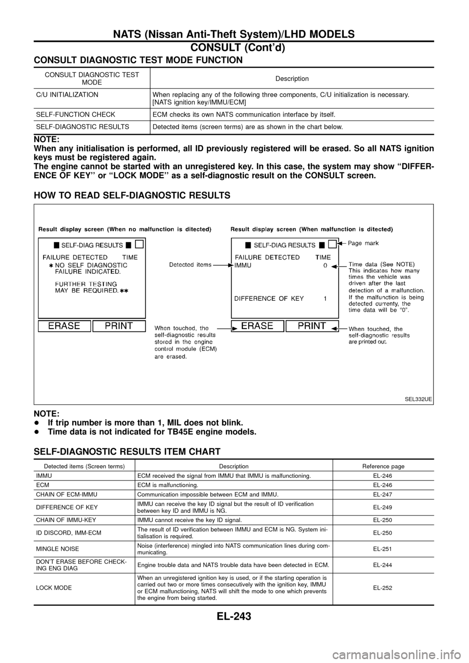 NISSAN PATROL 1998 Y61 / 5.G Electrical System Service Manual CONSULT DIAGNOSTIC TEST MODE FUNCTION
CONSULT DIAGNOSTIC TEST
MODEDescription
C/U INITIALIZATION When replacing any of the following three components, C/U initialization is necessary.
[NATS ignition k