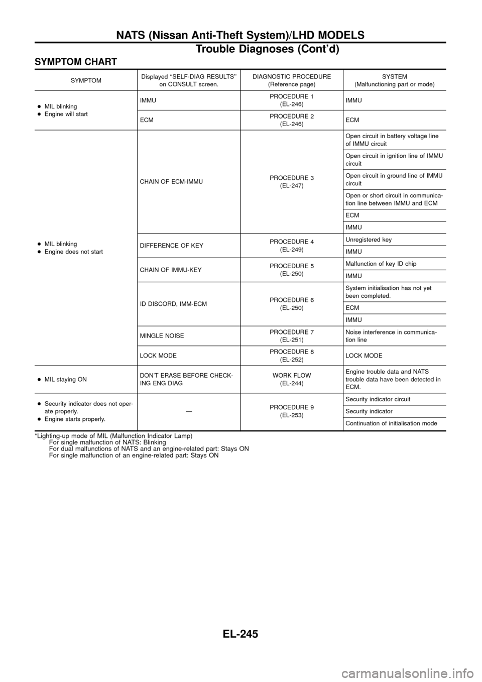 NISSAN PATROL 1998 Y61 / 5.G Electrical System User Guide SYMPTOM CHART
SYMPTOMDisplayed ``SELF-DIAG RESULTS
on CONSULT screen.DIAGNOSTIC PROCEDURE
(Reference page)SYSTEM
(Malfunctioning part or mode)
+MIL blinking
+Engine will startIMMUPROCEDURE 1
(EL-246