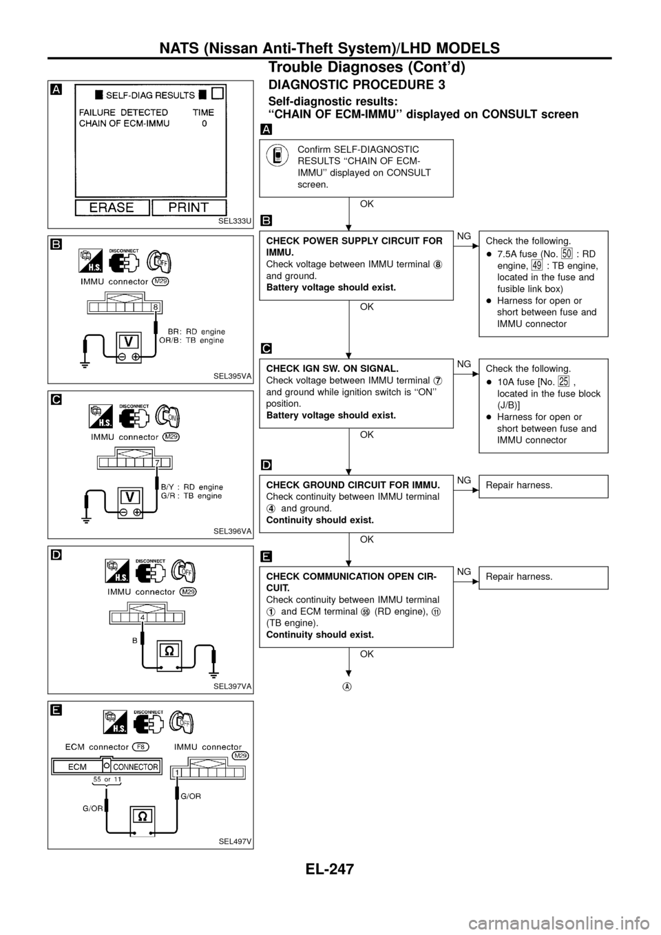 NISSAN PATROL 1998 Y61 / 5.G Electrical System Owners Manual DIAGNOSTIC PROCEDURE 3
Self-diagnostic results:
``CHAIN OF ECM-IMMU displayed on CONSULT screen
Con®rm SELF-DIAGNOSTIC
RESULTS ``CHAIN OF ECM-
IMMU displayed on CONSULT
screen.
OK
CHECK POWER SUP