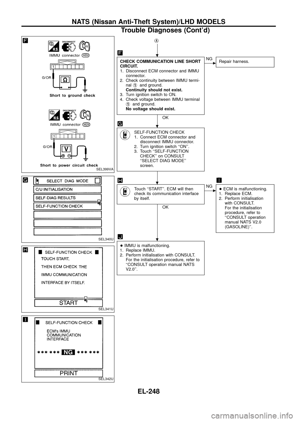 NISSAN PATROL 1998 Y61 / 5.G Electrical System Workshop Manual jA
CHECK COMMUNICATION LINE SHORT
CIRCUIT.
1. Disconnect ECM connector and IMMU
connector.
2. Check continuity between IMMU termi-
nalj
1and ground.
Continuity should not exist.
3. Turn ignition switc