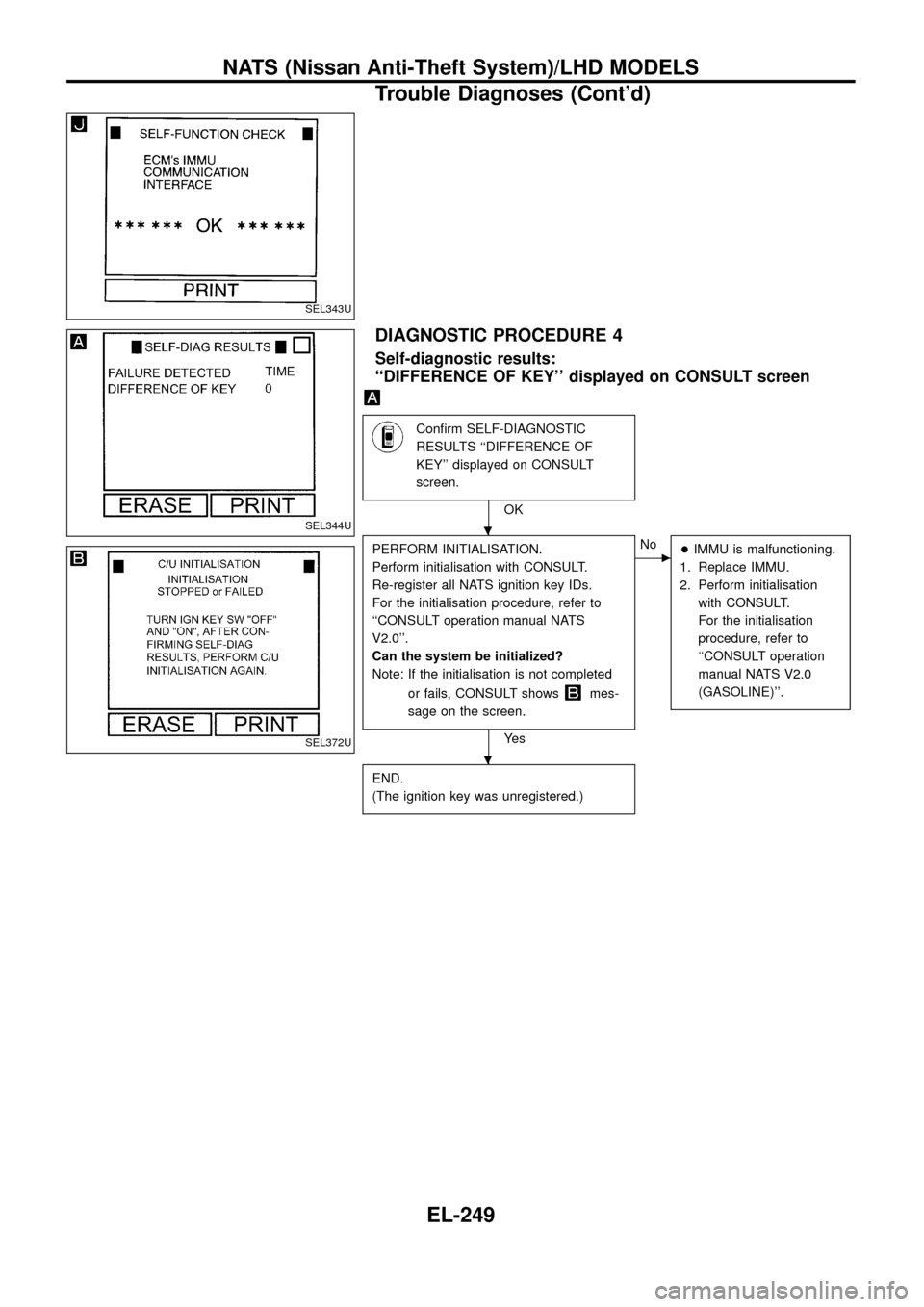 NISSAN PATROL 1998 Y61 / 5.G Electrical System Workshop Manual DIAGNOSTIC PROCEDURE 4
Self-diagnostic results:
``DIFFERENCE OF KEY displayed on CONSULT screen
Con®rm SELF-DIAGNOSTIC
RESULTS ``DIFFERENCE OF
KEY displayed on CONSULT
screen.
OK
PERFORM INITIALI NISSAN PATROL 1998 Y61 / 5.G Electrical System Workshop Manual DIAGNOSTIC PROCEDURE 4
Self-diagnostic results:
``DIFFERENCE OF KEY displayed on CONSULT screen
Con®rm SELF-DIAGNOSTIC
RESULTS ``DIFFERENCE OF
KEY displayed on CONSULT
screen.
OK
PERFORM INITIALI