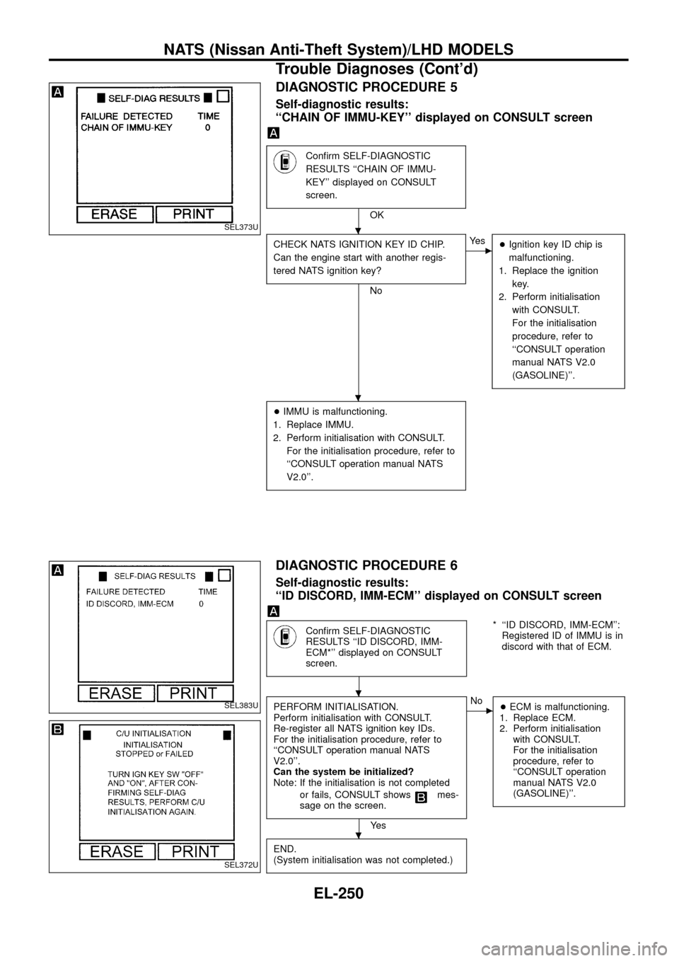 NISSAN PATROL 1998 Y61 / 5.G Electrical System Workshop Manual DIAGNOSTIC PROCEDURE 5
Self-diagnostic results:
``CHAIN OF IMMU-KEY displayed on CONSULT screen
Con®rm SELF-DIAGNOSTIC
RESULTS ``CHAIN OF IMMU-
KEY displayed on CONSULT
screen.
OK
CHECK NATS IGNI