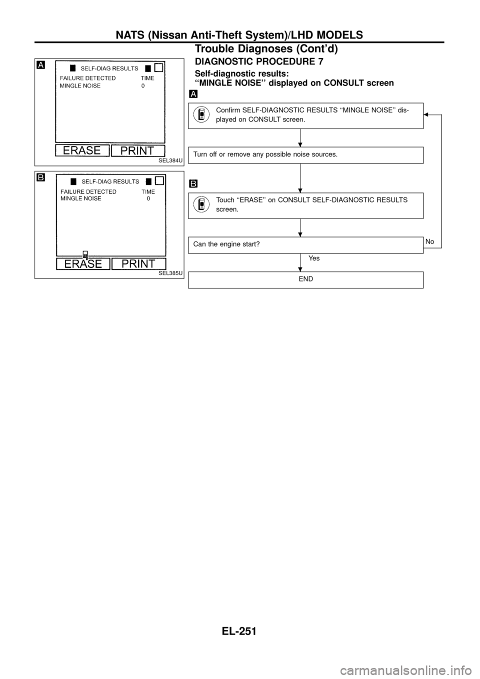 NISSAN PATROL 1998 Y61 / 5.G Electrical System User Guide DIAGNOSTIC PROCEDURE 7
Self-diagnostic results:
``MINGLE NOISE displayed on CONSULT screen
Con®rm SELF-DIAGNOSTIC RESULTS ``MINGLE NOISE dis-
played on CONSULT screen.b
Turn off or remove any pos