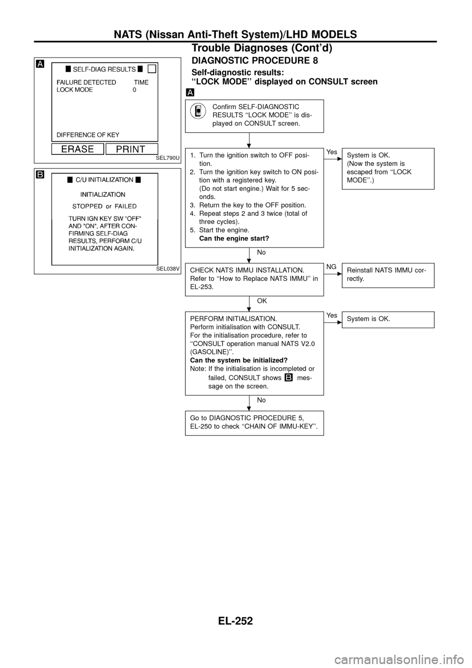 NISSAN PATROL 1998 Y61 / 5.G Electrical System Owners Guide DIAGNOSTIC PROCEDURE 8
Self-diagnostic results:
``LOCK MODE displayed on CONSULT screen
Con®rm SELF-DIAGNOSTIC
RESULTS ``LOCK MODE is dis-
played on CONSULT screen.
1. Turn the ignition switch to