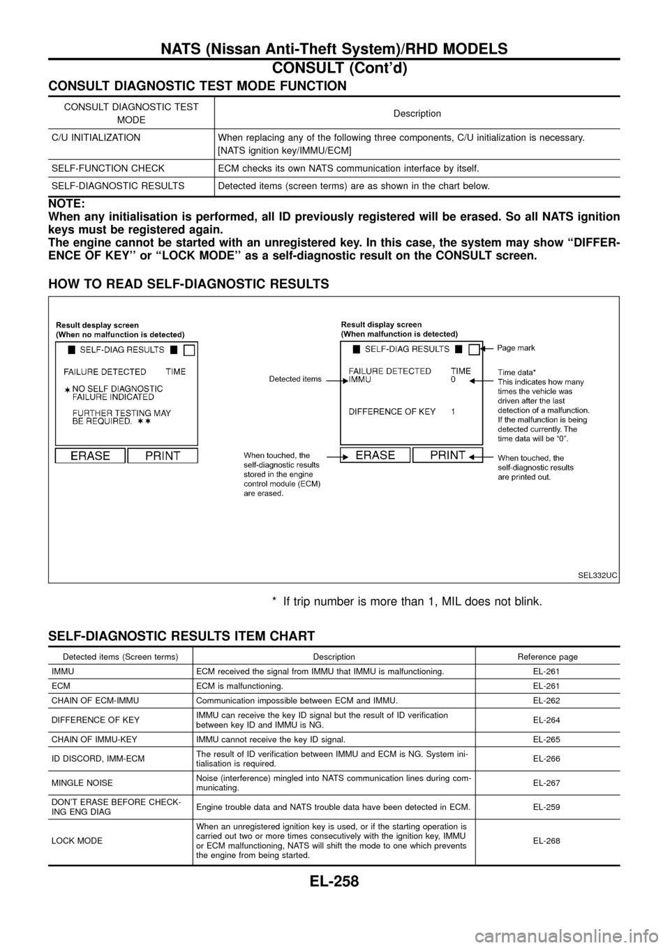 NISSAN PATROL 1998 Y61 / 5.G Electrical System Workshop Manual CONSULT DIAGNOSTIC TEST MODE FUNCTION
CONSULT DIAGNOSTIC TEST
MODEDescription
C/U INITIALIZATION When replacing any of the following three components, C/U initialization is necessary.
[NATS ignition k