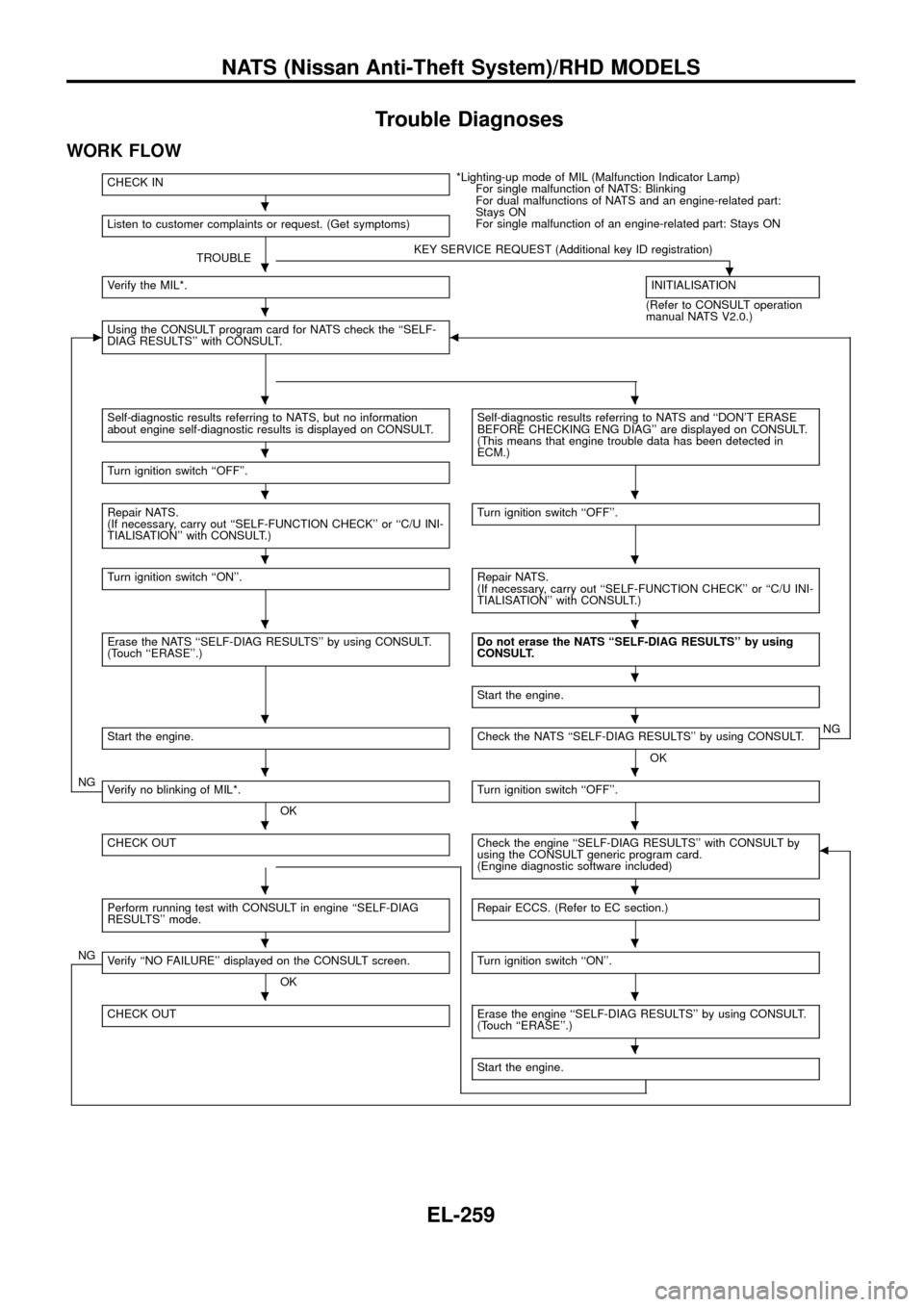 NISSAN PATROL 1998 Y61 / 5.G Electrical System Workshop Manual Trouble Diagnoses
WORK FLOW
CHECK IN*Lighting-up mode of MIL (Malfunction Indicator Lamp)
For single malfunction of NATS: Blinking
For dual malfunctions of NATS and an engine-related part:
Stays ON
Fo