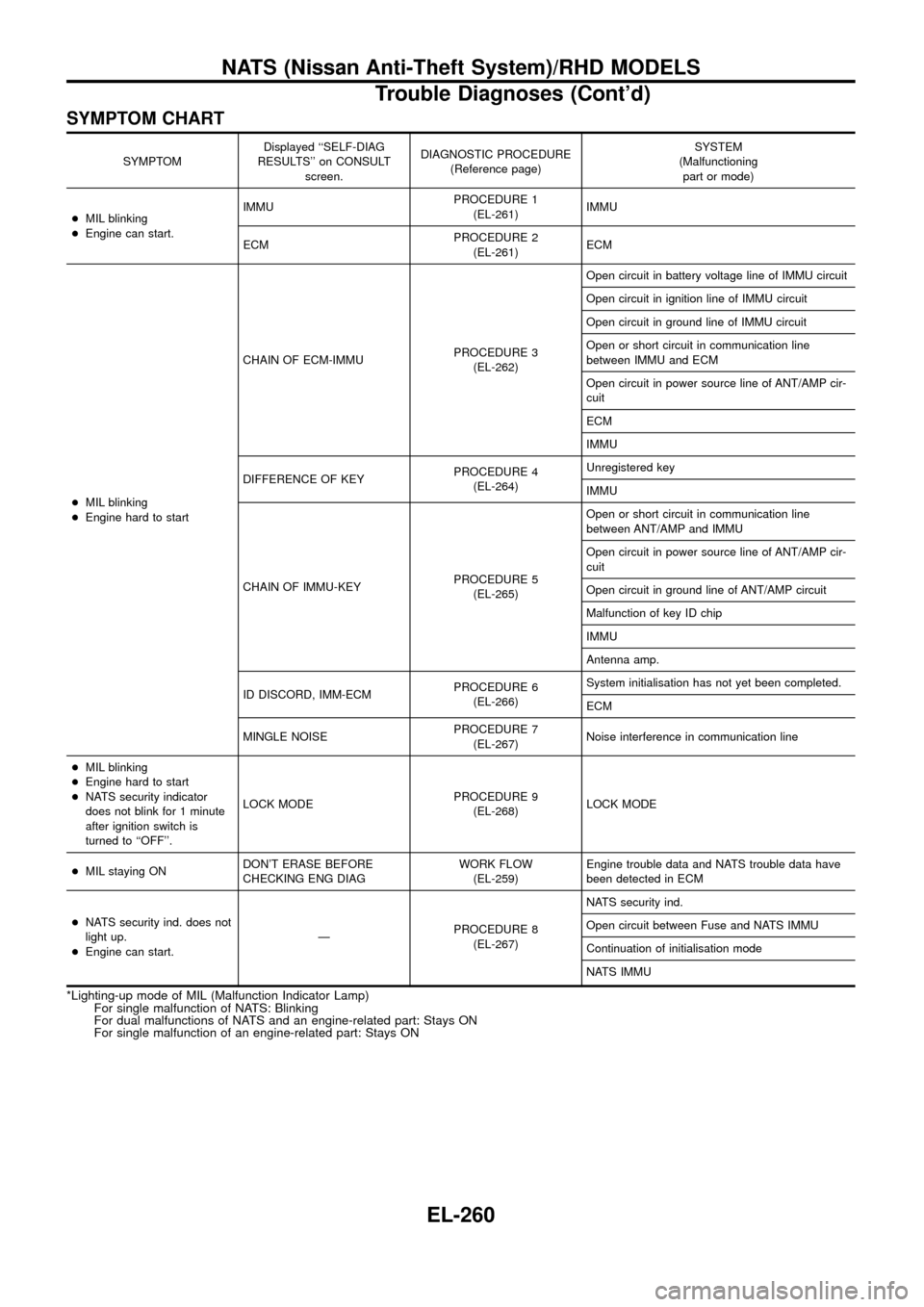 NISSAN PATROL 1998 Y61 / 5.G Electrical System Workshop Manual SYMPTOM CHART
SYMPTOMDisplayed ``SELF-DIAG
RESULTS on CONSULT
screen.DIAGNOSTIC PROCEDURE
(Reference page)SYSTEM
(Malfunctioning
part or mode)
+MIL blinking
+Engine can start.IMMUPROCEDURE 1
(EL-261 NISSAN PATROL 1998 Y61 / 5.G Electrical System Workshop Manual SYMPTOM CHART
SYMPTOMDisplayed ``SELF-DIAG
RESULTS on CONSULT
screen.DIAGNOSTIC PROCEDURE
(Reference page)SYSTEM
(Malfunctioning
part or mode)
+MIL blinking
+Engine can start.IMMUPROCEDURE 1
(EL-261