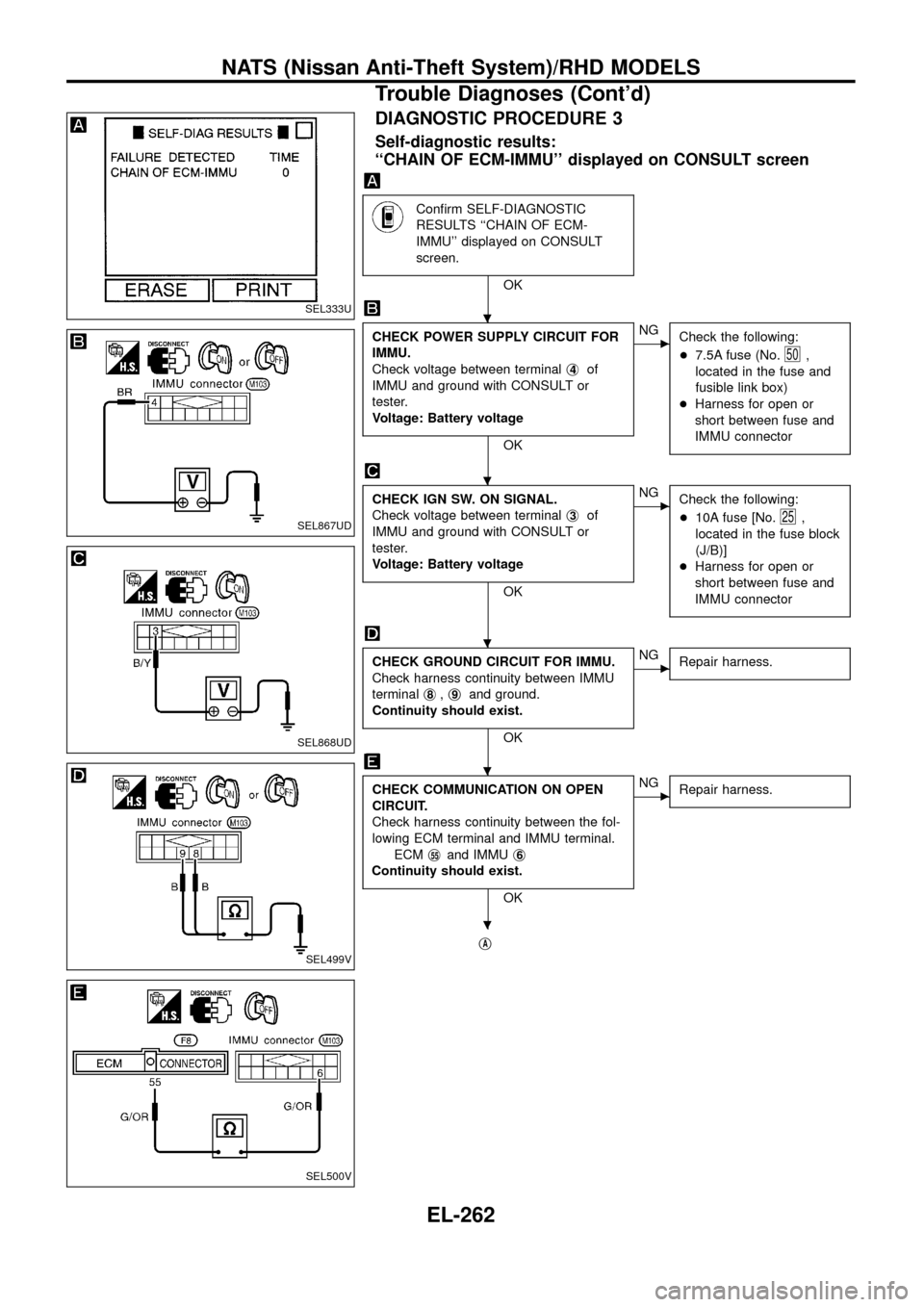 NISSAN PATROL 1998 Y61 / 5.G Electrical System User Guide DIAGNOSTIC PROCEDURE 3
Self-diagnostic results:
``CHAIN OF ECM-IMMU displayed on CONSULT screen
Con®rm SELF-DIAGNOSTIC
RESULTS ``CHAIN OF ECM-
IMMU displayed on CONSULT
screen.
OK
CHECK POWER SUP