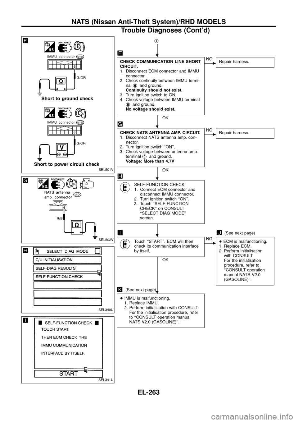 NISSAN PATROL 1998 Y61 / 5.G Electrical System Service Manual jA
CHECK COMMUNICATION LINE SHORT
CIRCUIT.
1. Disconnect ECM connector and IMMU
connector.
2. Check continuity between IMMU termi-
nalj
6and ground.
Continuity should not exist.
3. Turn ignition switc NISSAN PATROL 1998 Y61 / 5.G Electrical System Service Manual jA
CHECK COMMUNICATION LINE SHORT
CIRCUIT.
1. Disconnect ECM connector and IMMU
connector.
2. Check continuity between IMMU termi-
nalj
6and ground.
Continuity should not exist.
3. Turn ignition switc