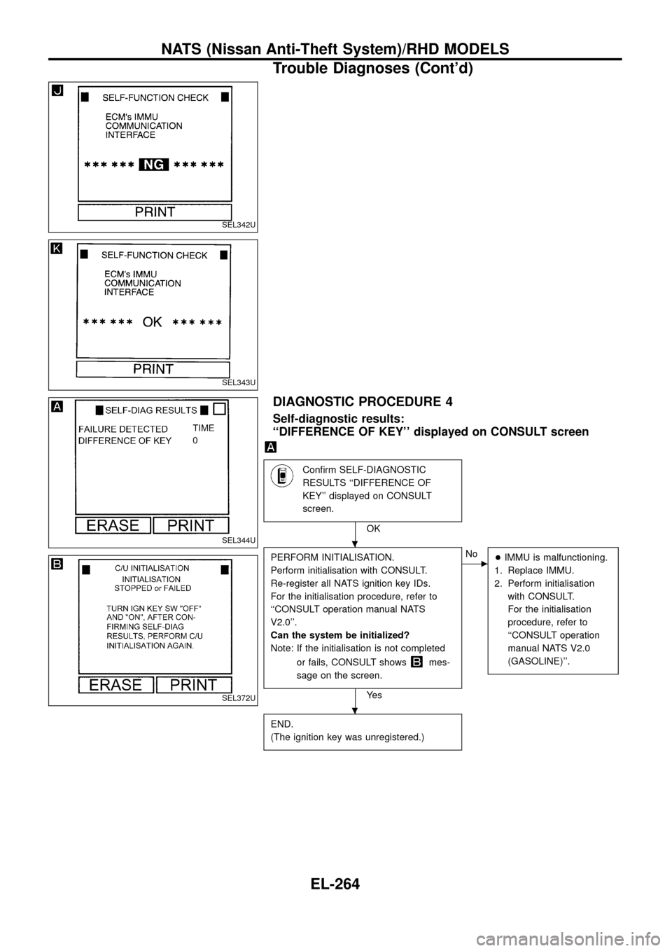 NISSAN PATROL 1998 Y61 / 5.G Electrical System Repair Manual DIAGNOSTIC PROCEDURE 4
Self-diagnostic results:
``DIFFERENCE OF KEY displayed on CONSULT screen
Con®rm SELF-DIAGNOSTIC
RESULTS ``DIFFERENCE OF
KEY displayed on CONSULT
screen.
OK
PERFORM INITIALI