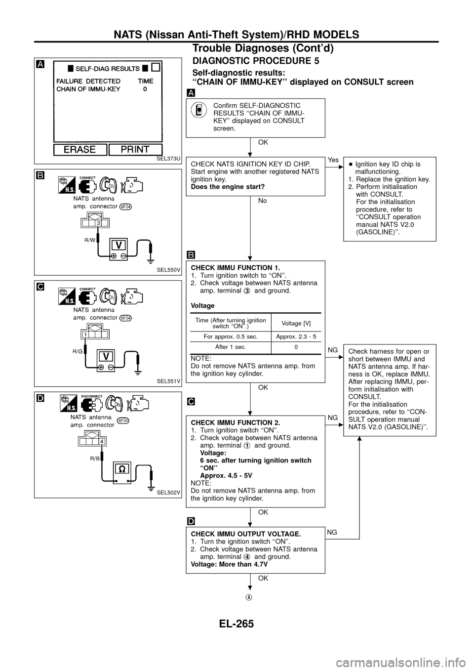 NISSAN PATROL 1998 Y61 / 5.G Electrical System Repair Manual DIAGNOSTIC PROCEDURE 5
Self-diagnostic results:
``CHAIN OF IMMU-KEY displayed on CONSULT screen
Con®rm SELF-DIAGNOSTIC
RESULTS ``CHAIN OF IMMU-
KEY displayed on CONSULT
screen.
OK
CHECK NATS IGNI