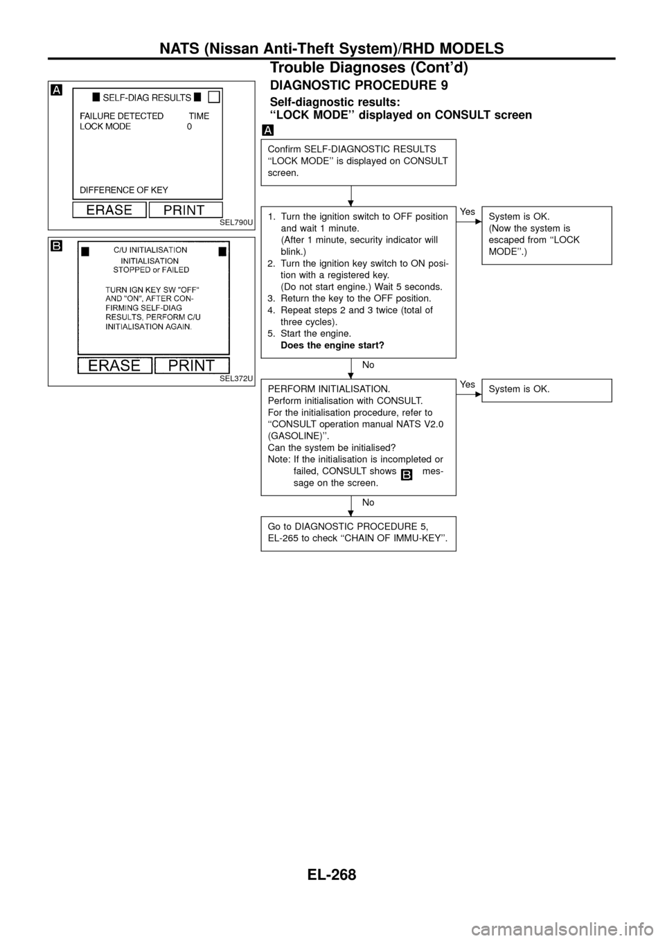 NISSAN PATROL 1998 Y61 / 5.G Electrical System Workshop Manual DIAGNOSTIC PROCEDURE 9
Self-diagnostic results:
``LOCK MODE displayed on CONSULT screen
Con®rm SELF-DIAGNOSTIC RESULTS
``LOCK MODE is displayed on CONSULT
screen.
1. Turn the ignition switch to O