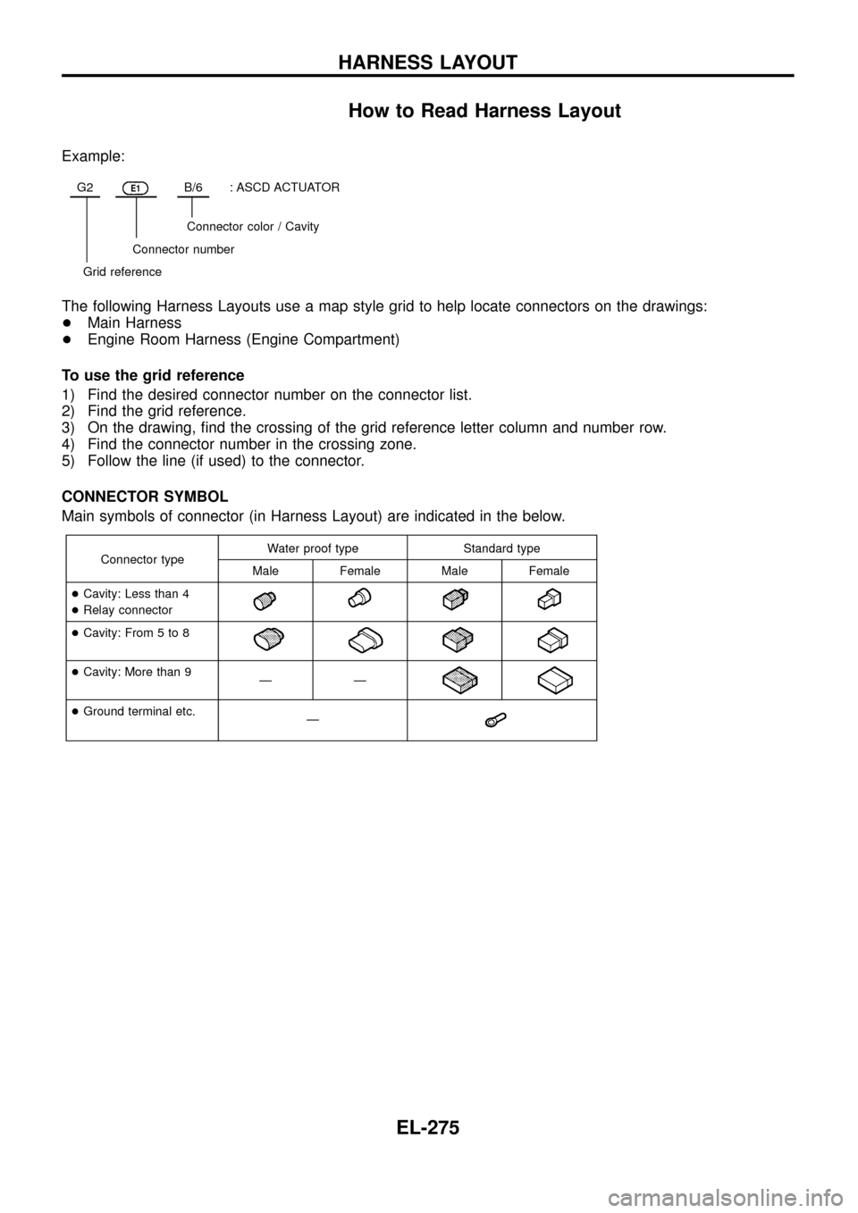 NISSAN PATROL 1998 Y61 / 5.G Electrical System Service Manual How to Read Harness Layout
Example:
G2E1B/6: ASCD ACTUATOR
Connector color / Cavity
Connector number
Grid reference
The following Harness Layouts use a map style grid to help locate connectors on the 