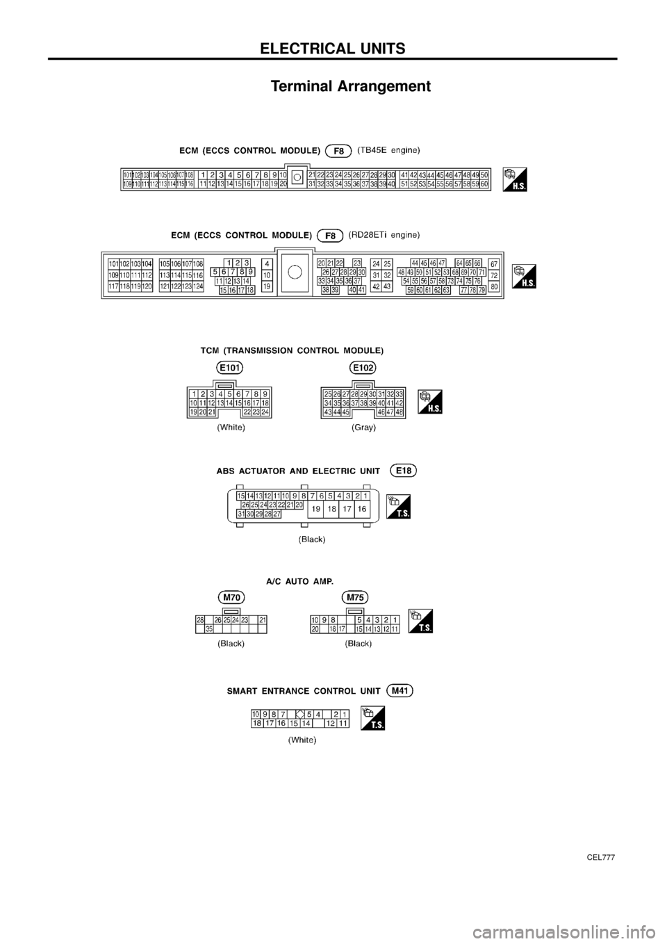 NISSAN PATROL 1998 Y61 / 5.G Electrical System Workshop Manual Terminal Arrangement
CEL777
ELECTRICAL UNITS NISSAN PATROL 1998 Y61 / 5.G Electrical System Workshop Manual Terminal Arrangement
CEL777
ELECTRICAL UNITS