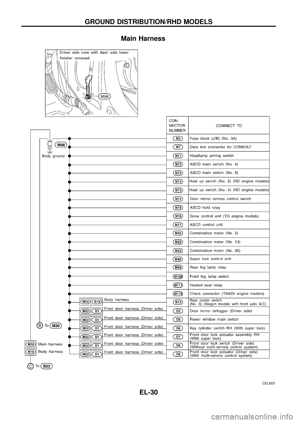 NISSAN PATROL 1998 Y61 / 5.G Electrical System Owners Guide Main Harness
CEL803
GROUND DISTRIBUTION/RHD MODELS
EL-30 