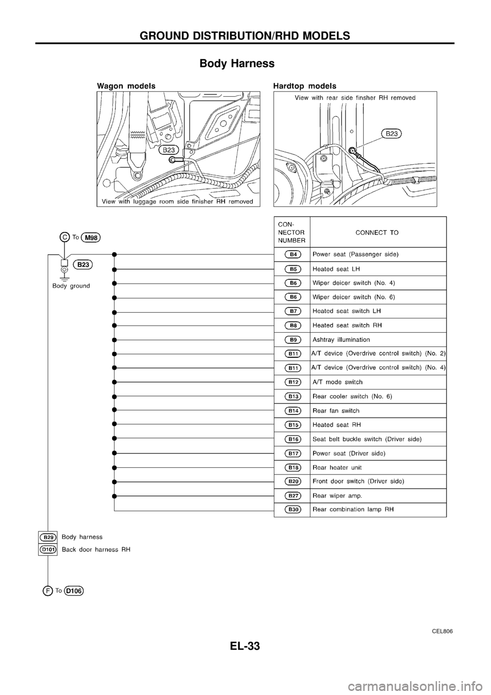NISSAN PATROL 1998 Y61 / 5.G Electrical System Workshop Manual Body Harness
CEL806
GROUND DISTRIBUTION/RHD MODELS
EL-33 