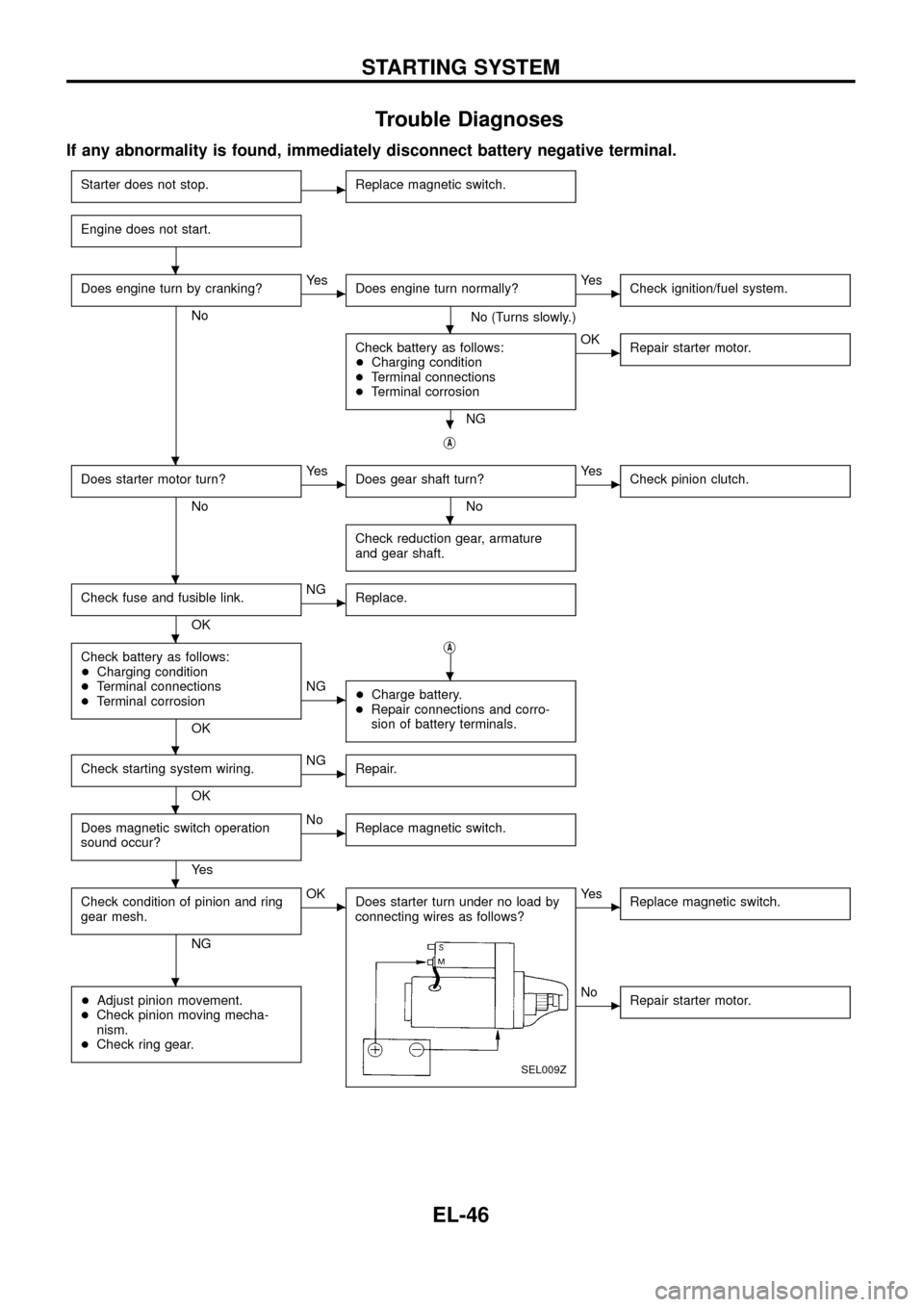 NISSAN PATROL 1998 Y61 / 5.G Electrical System Service Manual Trouble Diagnoses
If any abnormality is found, immediately disconnect battery negative terminal.
Starter does not stop.cReplace magnetic switch.
Engine does not start.
Does engine turn by cranking?
No