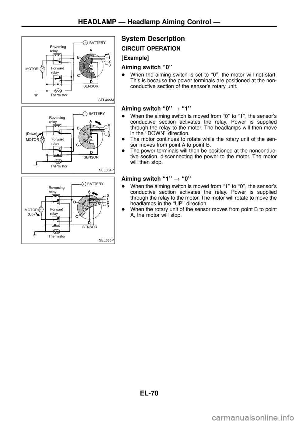 NISSAN PATROL 1998 Y61 / 5.G Electrical System Workshop Manual System Description
CIRCUIT OPERATION
[Example]
Aiming switch ``0
+When the aiming switch is set to ``0, the motor will not start.
This is because the power terminals are positioned at the non-
con
