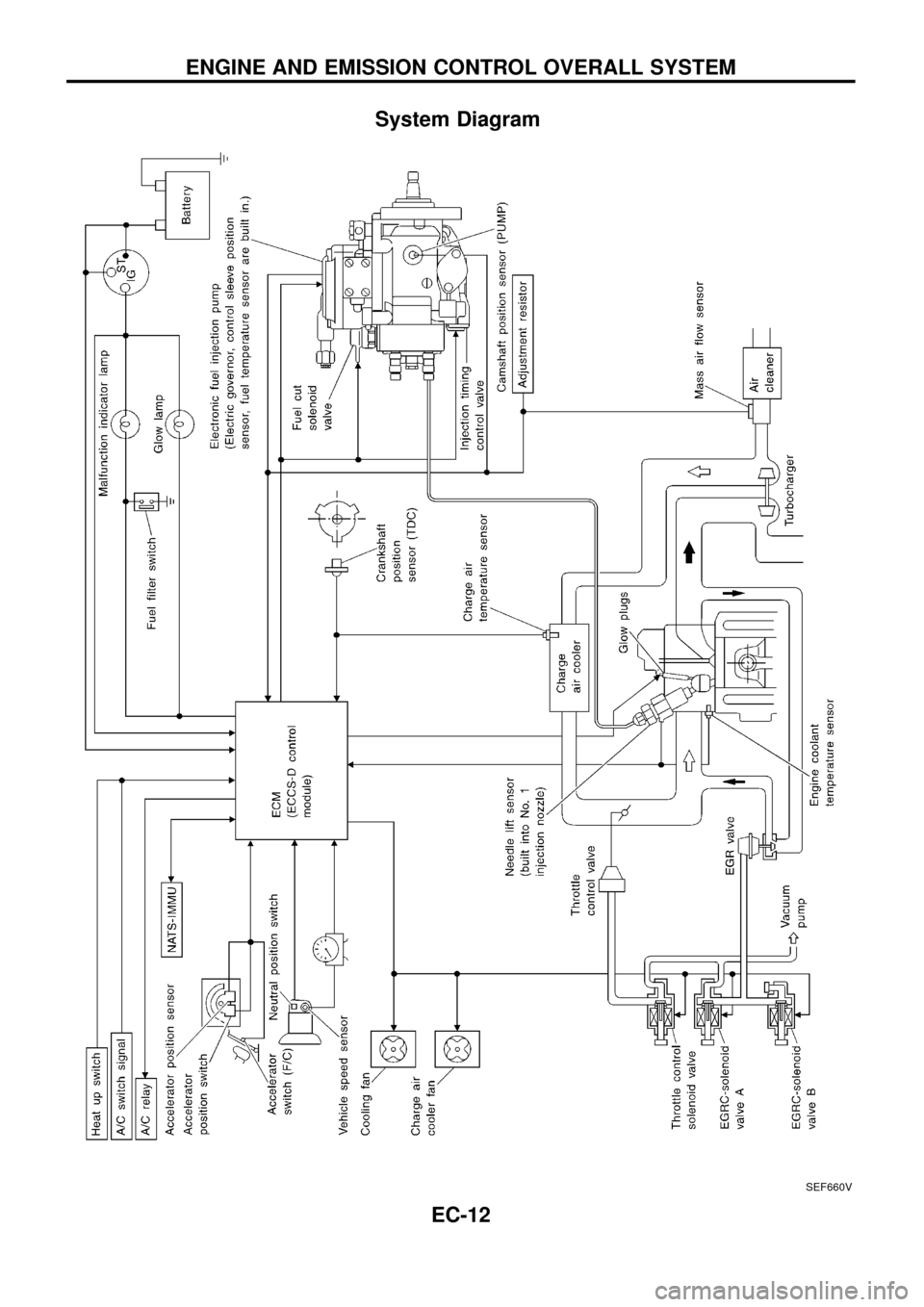 NISSAN PATROL 1998 Y61 / 5.G Engine Control Workshop Manual System Diagram
SEF660V
ENGINE AND EMISSION CONTROL OVERALL SYSTEM
EC-12 
