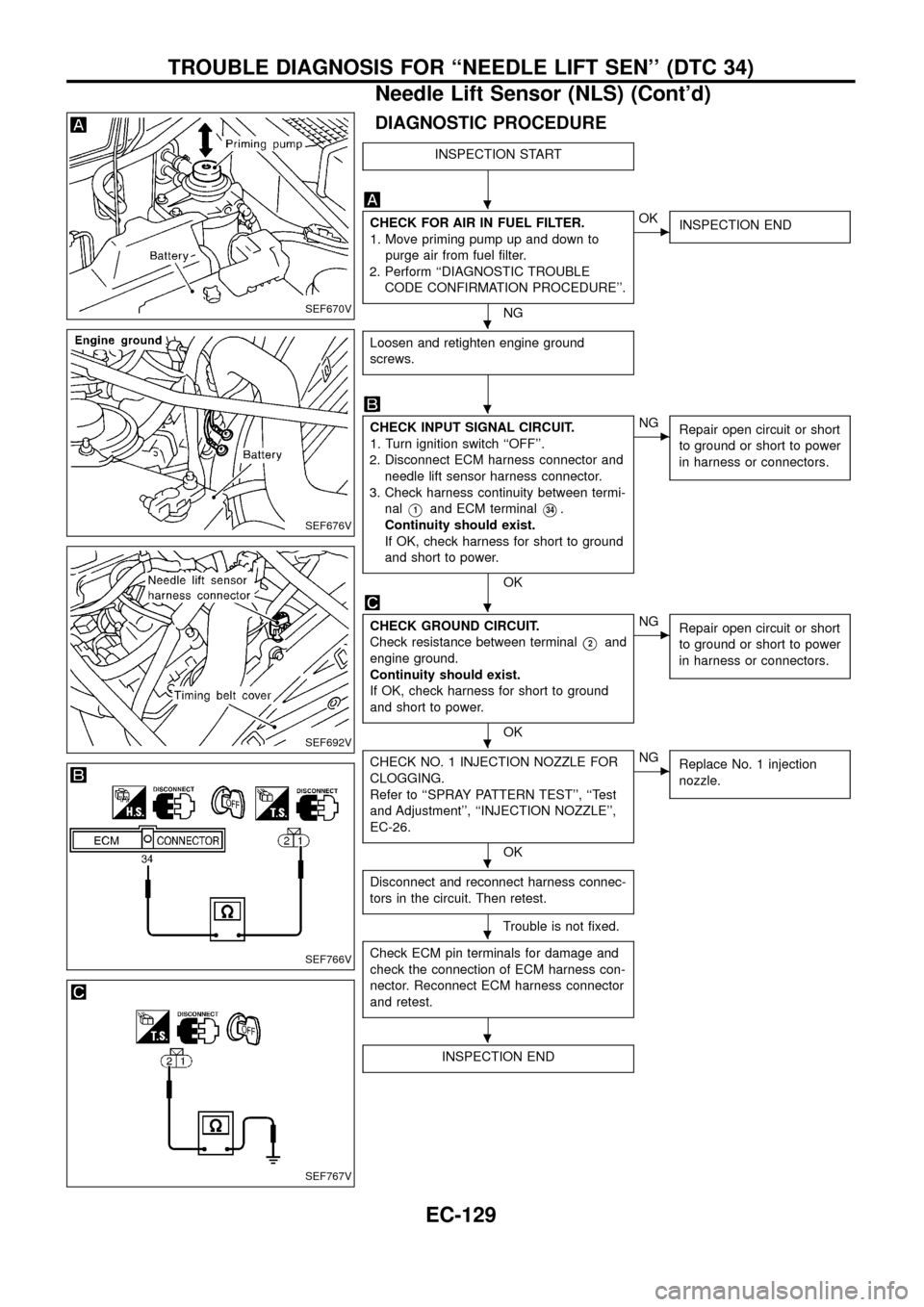 NISSAN PATROL 1998 Y61 / 5.G Engine Control Workshop Manual DIAGNOSTIC PROCEDURE
INSPECTION START
CHECK FOR AIR IN FUEL FILTER.
1. Move priming pump up and down to
purge air from fuel ®lter.
2. Perform ``DIAGNOSTIC TROUBLE
CODE CONFIRMATION PROCEDURE.
NG
cO