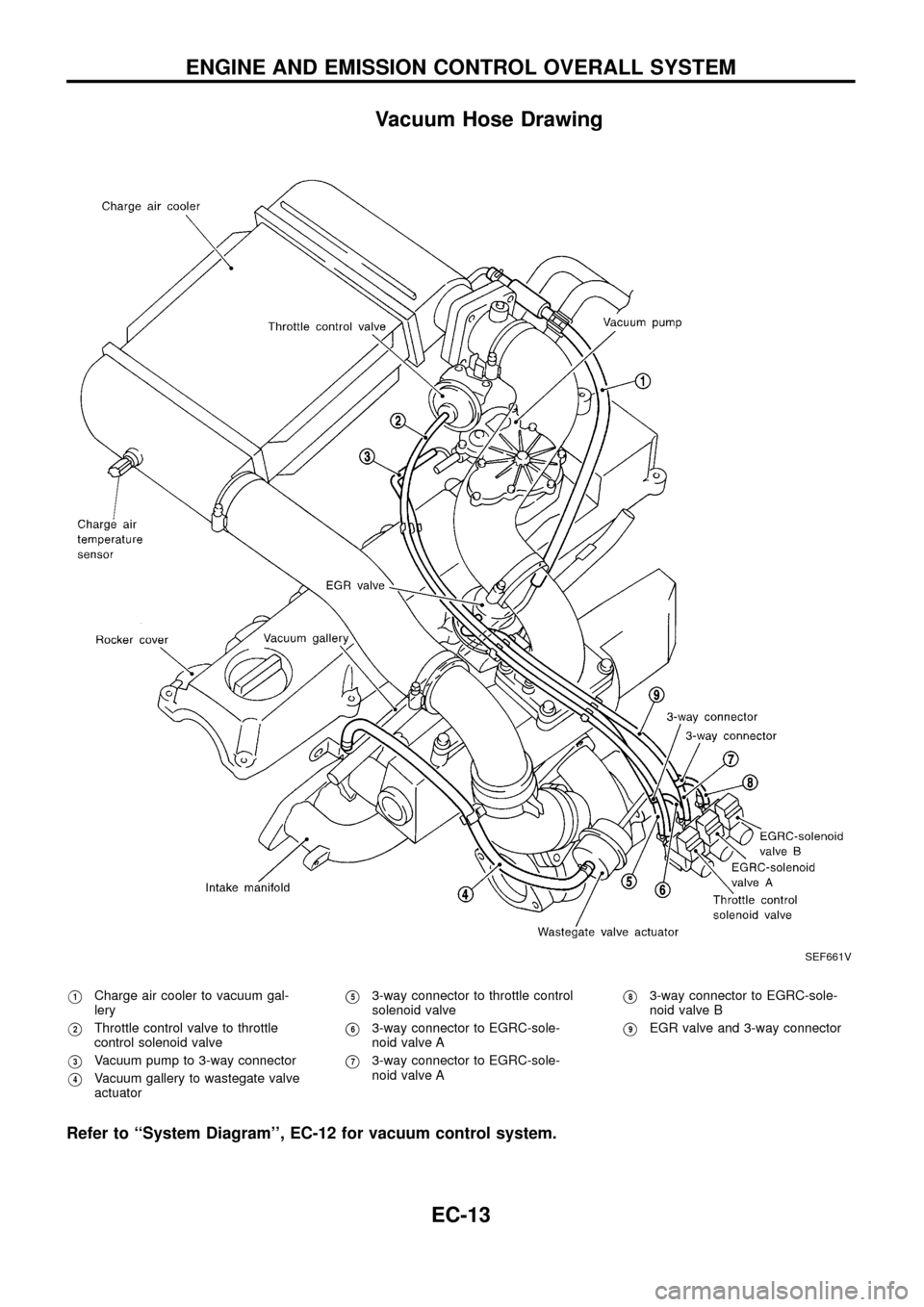 NISSAN PATROL 1998 Y61 / 5.G Engine Control Workshop Manual Vacuum Hose Drawing
V1Charge air cooler to vacuum gal-
lery
V2Throttle control valve to throttle
control solenoid valve
V3Vacuum pump to 3-way connector
V4Vacuum gallery to wastegate valve
actuator
V5