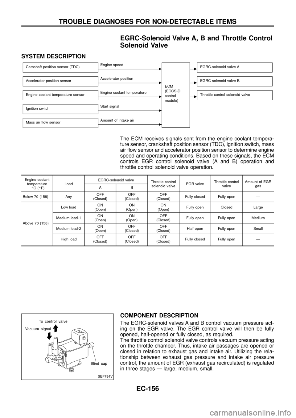 NISSAN PATROL 1998 Y61 / 5.G Engine Control Workshop Manual EGRC-Solenoid Valve A, B and Throttle Control
Solenoid Valve
SYSTEM DESCRIPTION
Camshaft position sensor (TDC)cEngine speed
ECM
(ECCS-D
control
module)cEGRC-solenoid valve A
Accelerator position senso