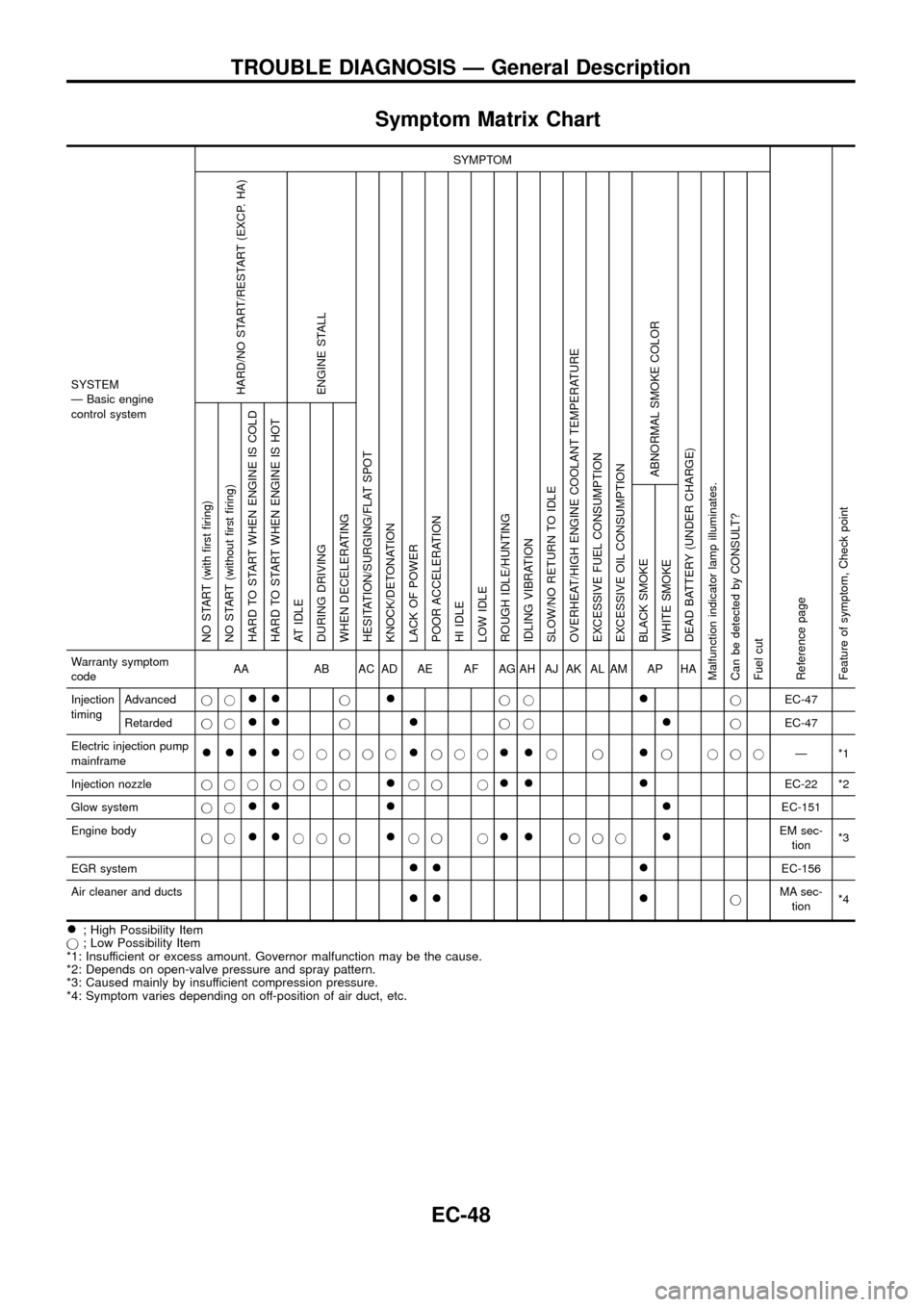 NISSAN PATROL 1998 Y61 / 5.G Engine Control Workshop Manual Symptom Matrix Chart
SYSTEM
Ð Basic engine
control systemSYMPTOM
Reference page
Feature of symptom, Check pointHARD/NO START/RESTART (EXCP. HA)
ENGINE STALL
HESITATION/SURGING/FLAT SPOT
KNOCK/DETONAT