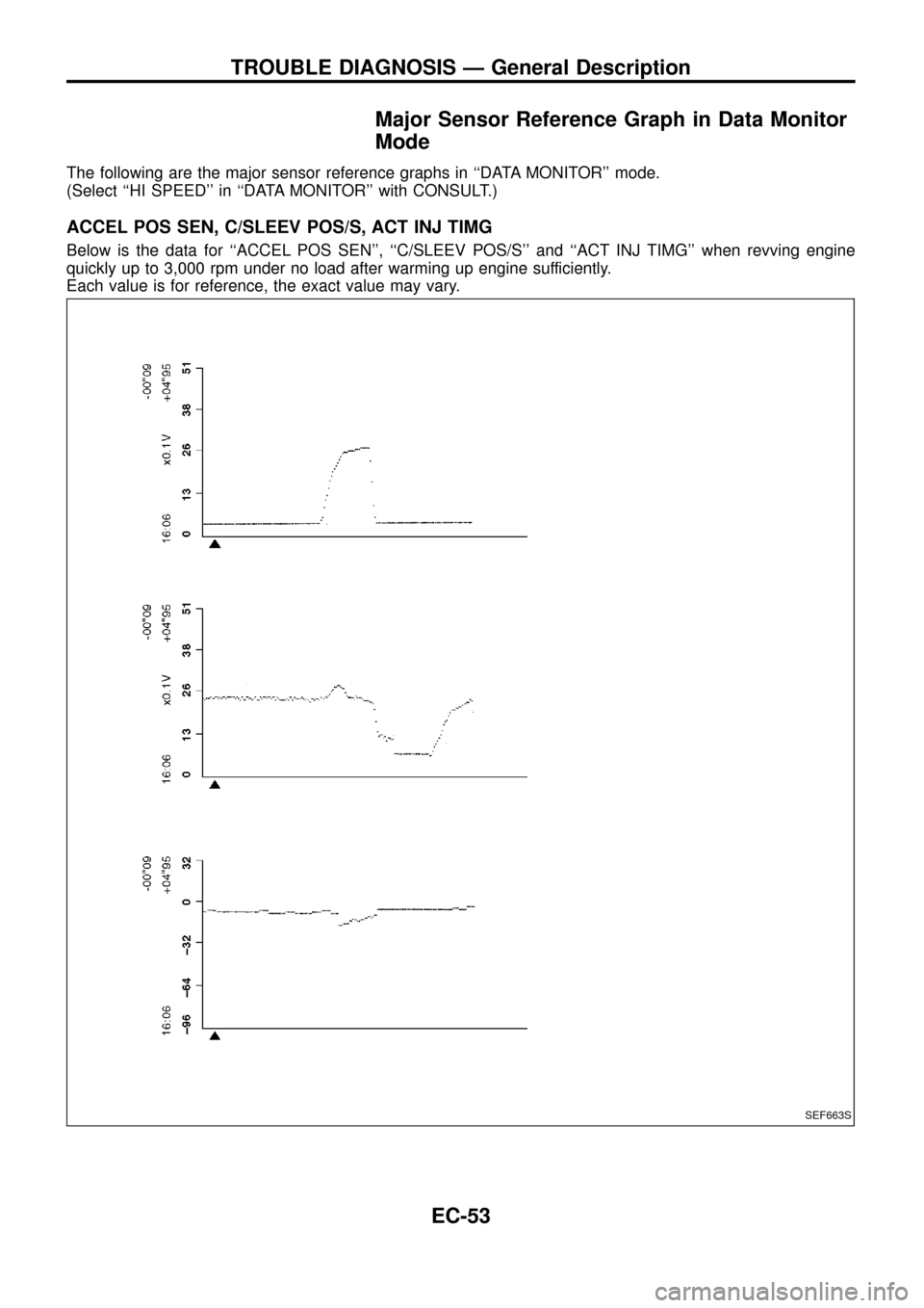 NISSAN PATROL 1998 Y61 / 5.G Engine Control Repair Manual Major Sensor Reference Graph in Data Monitor
Mode
The following are the major sensor reference graphs in ``DATA MONITOR mode.
(Select ``HI SPEED in ``DATA MONITOR with CONSULT.)
ACCEL POS SEN, C