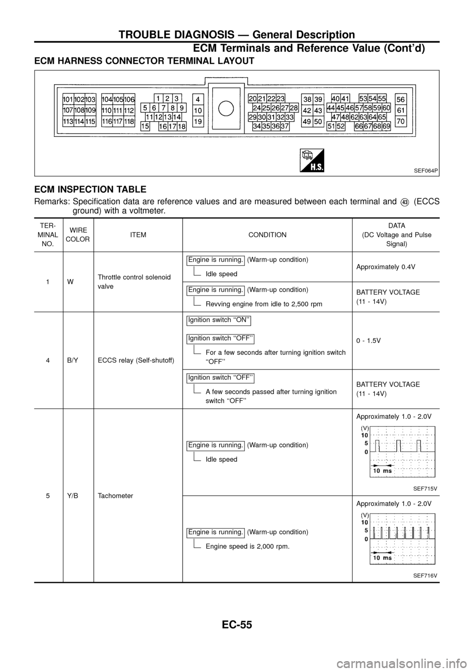 NISSAN PATROL 1998 Y61 / 5.G Engine Control Repair Manual ECM HARNESS CONNECTOR TERMINAL LAYOUT
ECM INSPECTION TABLE
Remarks: Speci®cation data are reference values and are measured between each terminal andV43(ECCS
ground) with a voltmeter.
TER-
MINAL
NO.W