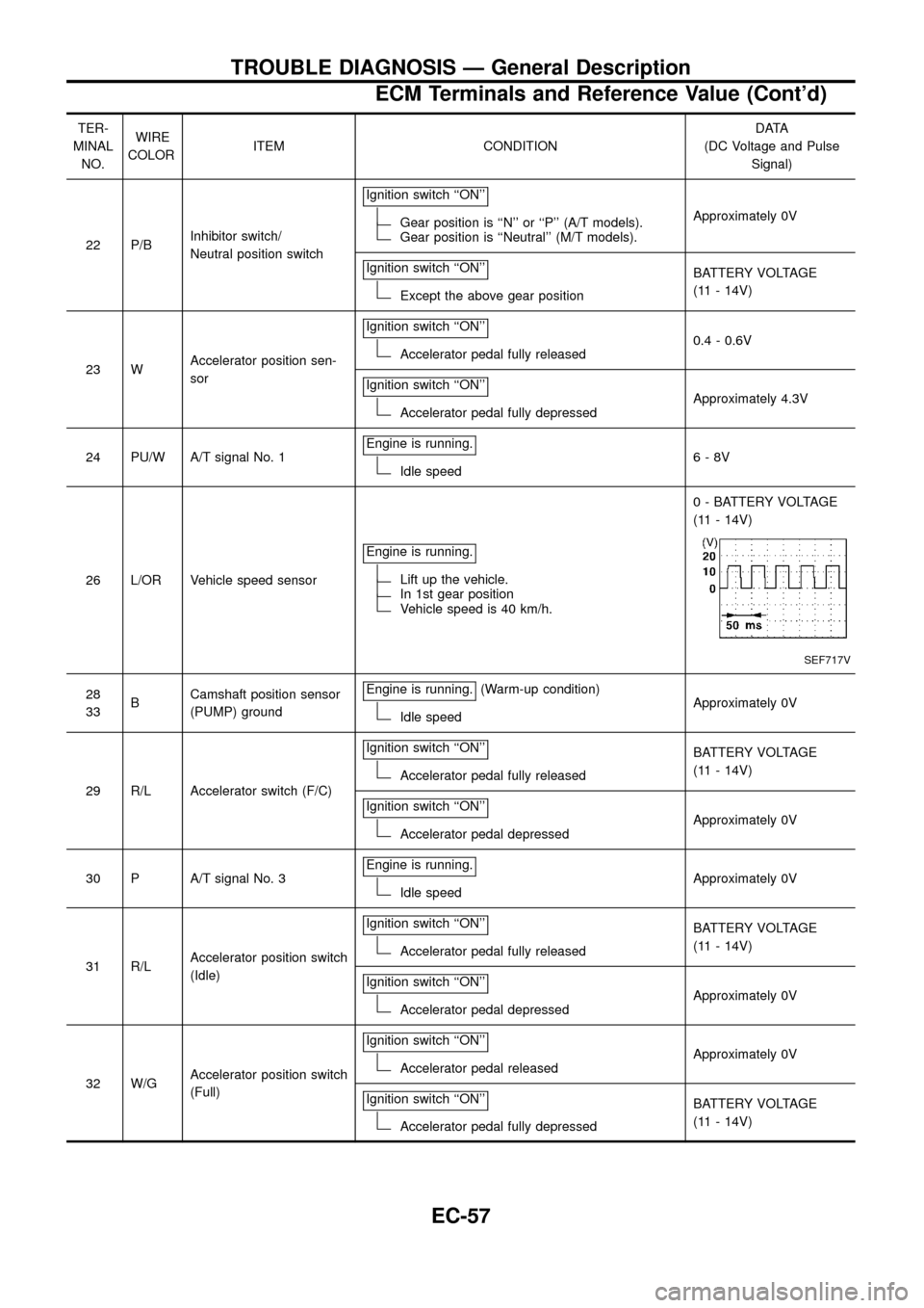 NISSAN PATROL 1998 Y61 / 5.G Engine Control Repair Manual TER-
MINAL
NO.WIRE
COLORITEM CONDITIONDATA
(DC Voltage and Pulse
Signal)
22 P/BInhibitor switch/
Neutral position switchIgnition switch ``ON
Gear position is ``N or ``P (A/T models).Gear positio