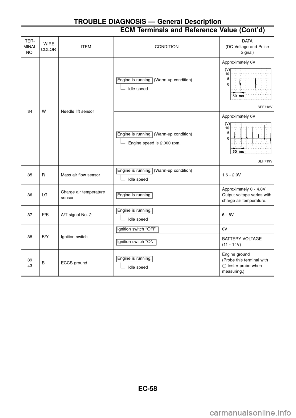 NISSAN PATROL 1998 Y61 / 5.G Engine Control Repair Manual TER-
MINAL
NO.WIRE
COLORITEM CONDITIONDATA
(DC Voltage and Pulse
Signal)
34 W Needle lift sensorEngine is running.
(Warm-up condition)
Idle speedApproximately 0V
SEF718V
Engine is running.(Warm-up con