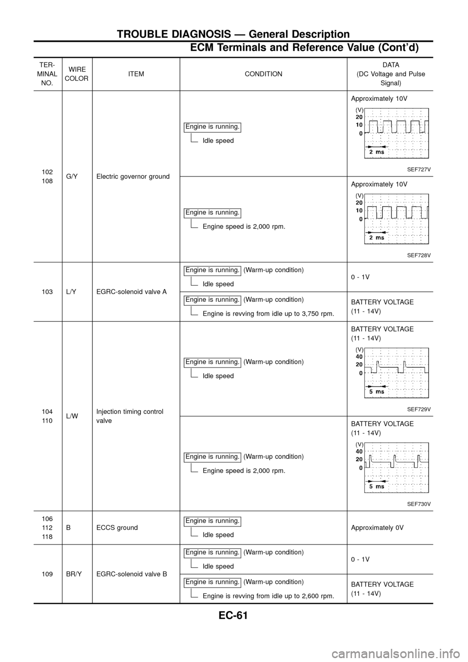 NISSAN PATROL 1998 Y61 / 5.G Engine Control Repair Manual TER-
MINAL
NO.WIRE
COLORITEM CONDITIONDATA
(DC Voltage and Pulse
Signal)
102
108G/Y Electric governor groundEngine is running.
Idle speedApproximately 10V
SEF727V
Engine is running.
Engine speed is 2, NISSAN PATROL 1998 Y61 / 5.G Engine Control Repair Manual TER-
MINAL
NO.WIRE
COLORITEM CONDITIONDATA
(DC Voltage and Pulse
Signal)
102
108G/Y Electric governor groundEngine is running.
Idle speedApproximately 10V
SEF727V
Engine is running.
Engine speed is 2,