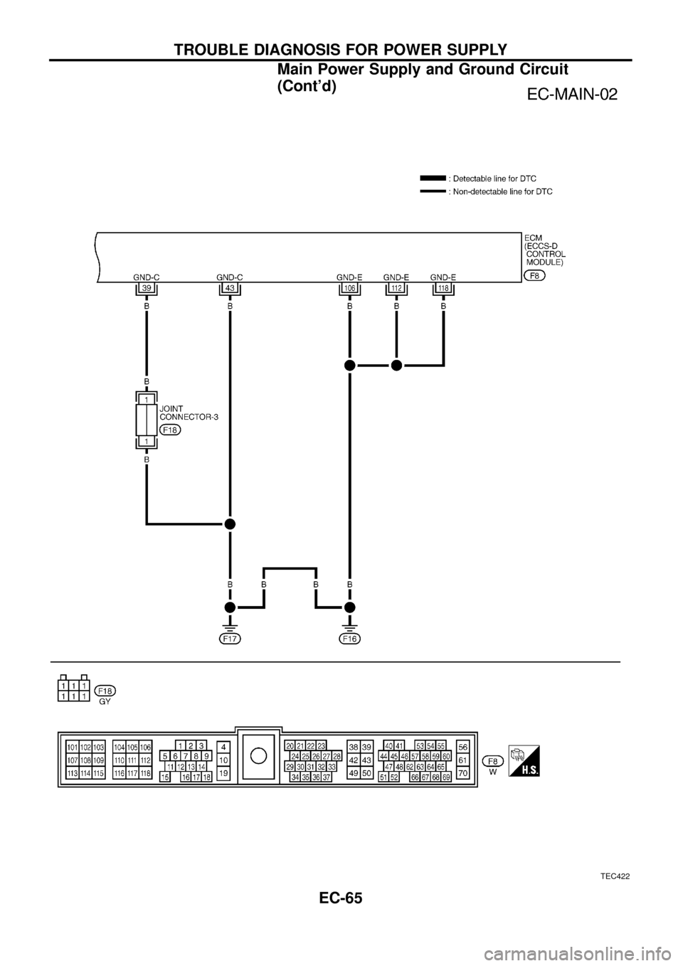 NISSAN PATROL 1998 Y61 / 5.G Engine Control Repair Manual TEC422
TROUBLE DIAGNOSIS FOR POWER SUPPLY
Main Power Supply and Ground Circuit
(Contd)
EC-65 