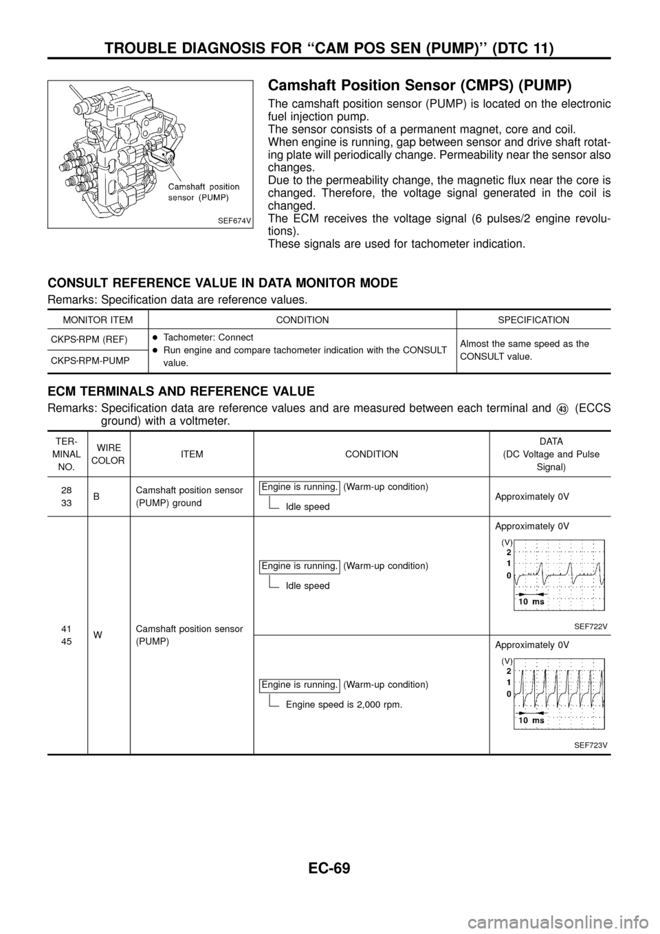 NISSAN PATROL 1998 Y61 / 5.G Engine Control Manual PDF Camshaft Position Sensor (CMPS) (PUMP)
The camshaft position sensor (PUMP) is located on the electronic
fuel injection pump.
The sensor consists of a permanent magnet, core and coil.
When engine is ru