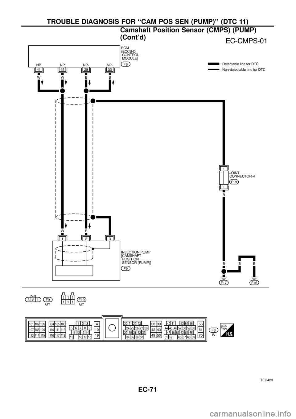 NISSAN PATROL 1998 Y61 / 5.G Engine Control Manual PDF TEC423
TROUBLE DIAGNOSIS FOR ``CAM POS SEN (PUMP) (DTC 11)
Camshaft Position Sensor (CMPS) (PUMP)
(Contd)
EC-71 