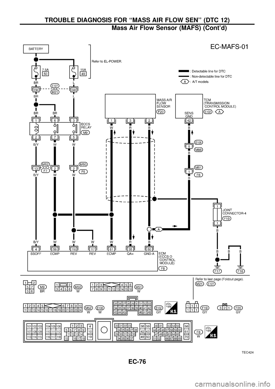 NISSAN PATROL 1998 Y61 / 5.G Engine Control Manual PDF TEC424
TROUBLE DIAGNOSIS FOR ``MASS AIR FLOW SEN (DTC 12)
Mass Air Flow Sensor (MAFS) (Contd)
EC-76 