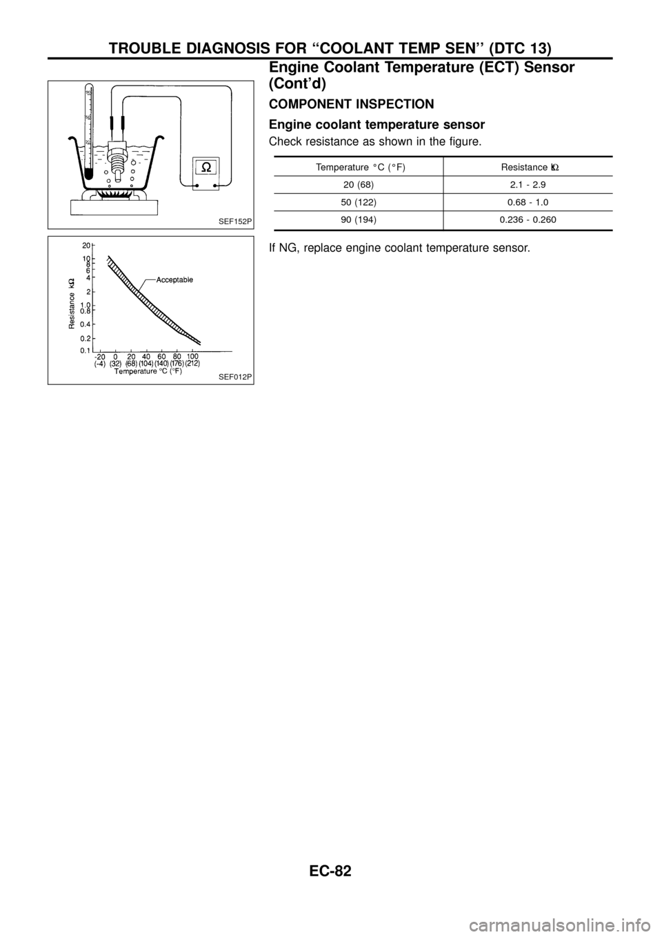 NISSAN PATROL 1998 Y61 / 5.G Engine Control User Guide COMPONENT INSPECTION
Engine coolant temperature sensor
Check resistance as shown in the ®gure.
Temperature ÉC (ÉF) Resistance kW
20 (68) 2.1 - 2.9
50 (122) 0.68 - 1.0
90 (194) 0.236 - 0.260
If NG, NISSAN PATROL 1998 Y61 / 5.G Engine Control User Guide COMPONENT INSPECTION
Engine coolant temperature sensor
Check resistance as shown in the ®gure.
Temperature ÉC (ÉF) Resistance kW
20 (68) 2.1 - 2.9
50 (122) 0.68 - 1.0
90 (194) 0.236 - 0.260
If NG,