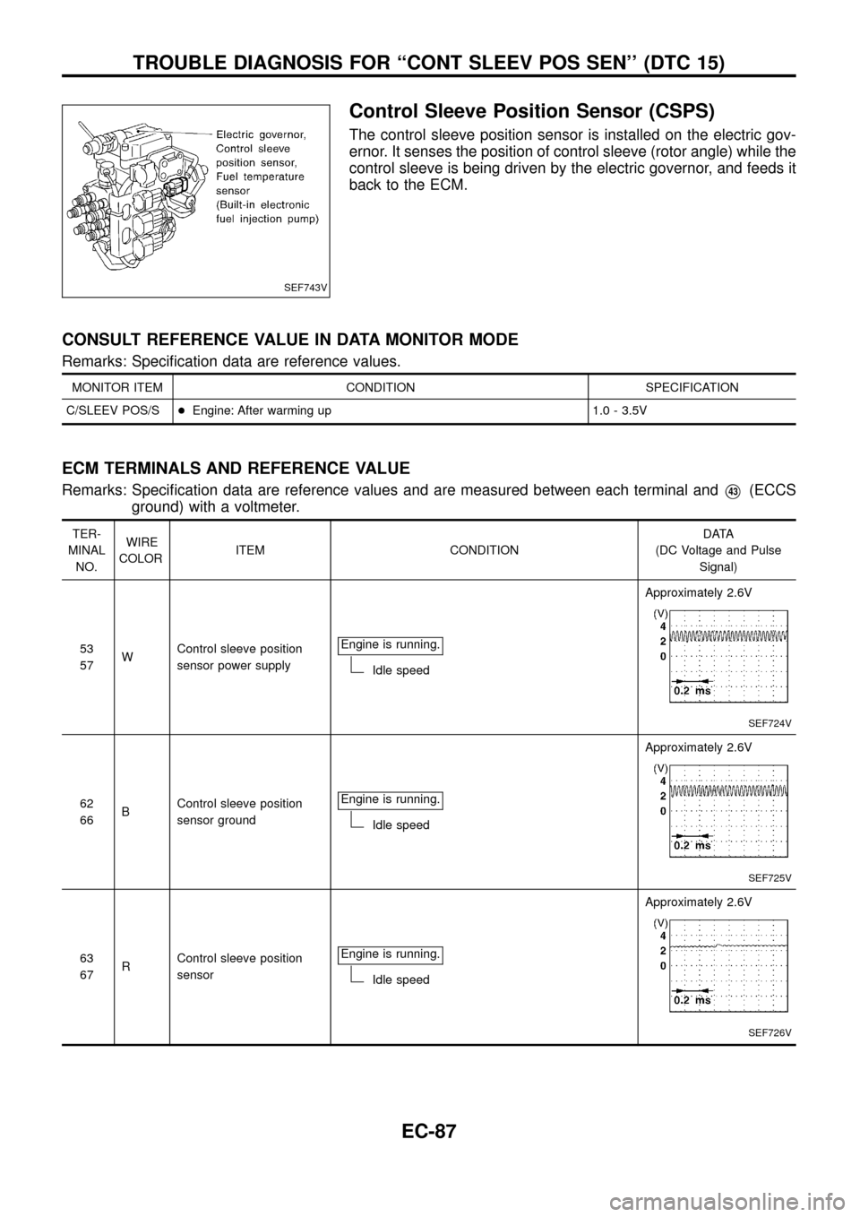 NISSAN PATROL 1998 Y61 / 5.G Engine Control Repair Manual Control Sleeve Position Sensor (CSPS)
The control sleeve position sensor is installed on the electric gov-
ernor. It senses the position of control sleeve (rotor angle) while the
control sleeve is bei NISSAN PATROL 1998 Y61 / 5.G Engine Control Repair Manual Control Sleeve Position Sensor (CSPS)
The control sleeve position sensor is installed on the electric gov-
ernor. It senses the position of control sleeve (rotor angle) while the
control sleeve is bei
