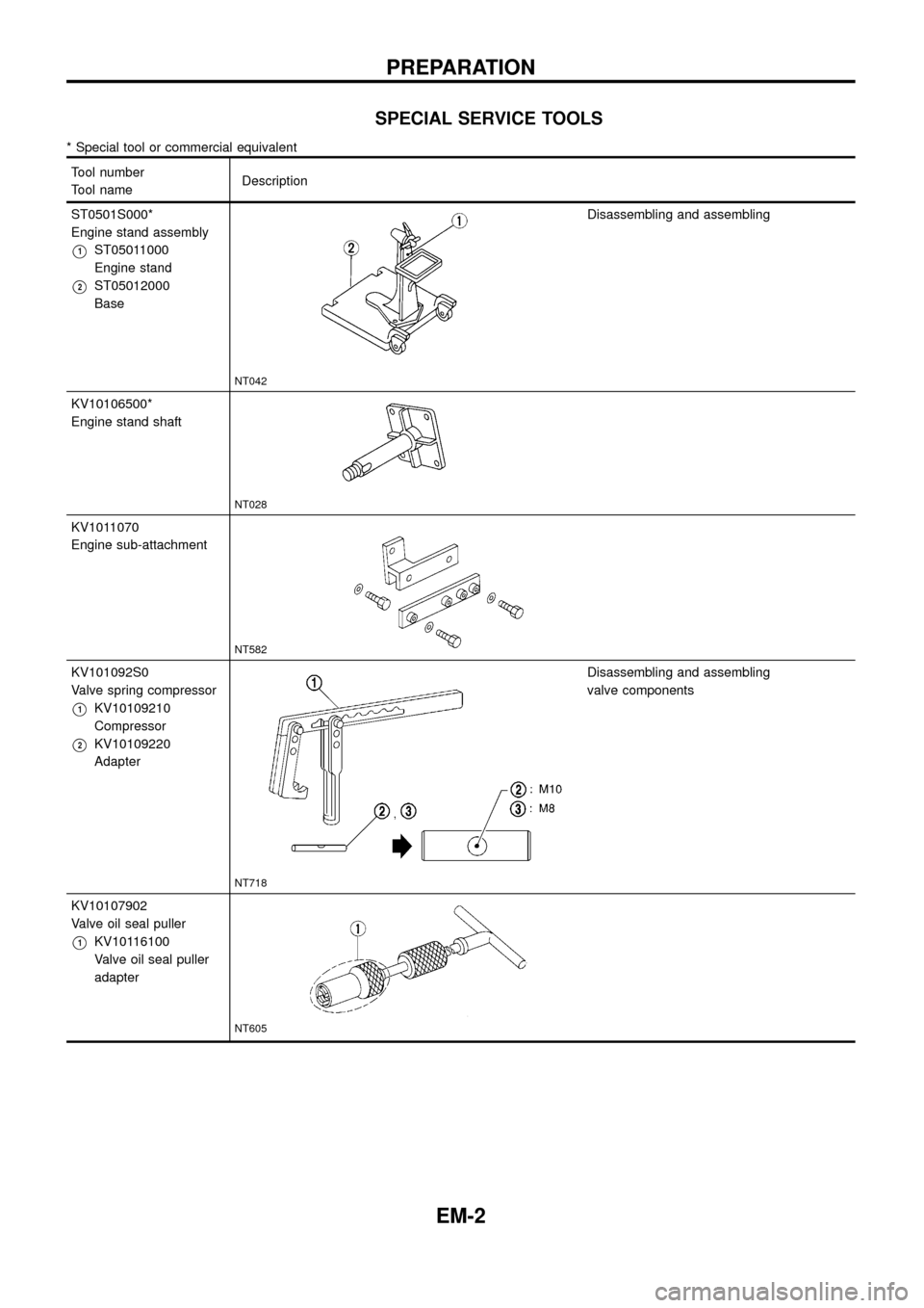 NISSAN PATROL 1998 Y61 / 5.G Engine Mechanical Workshop Manual SPECIAL SERVICE TOOLS
* Special tool or commercial equivalent
Tool number
Tool nameDescription
ST0501S000*
Engine stand assembly
V1ST05011000
Engine stand
V2ST05012000
Base
NT042
Disassembling and ass