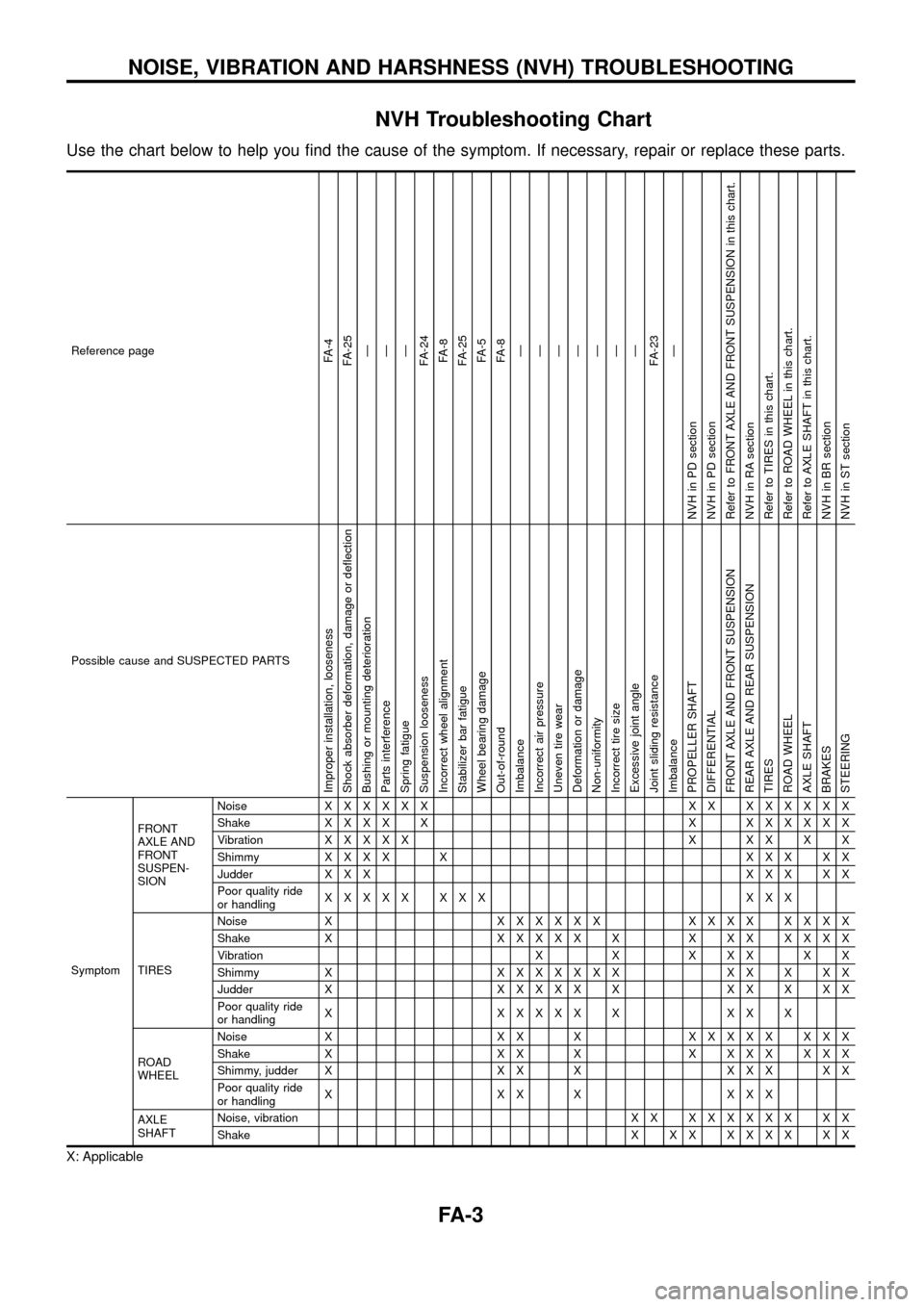 NISSAN PATROL 1998 Y61 / 5.G Front Suspension Workshop Manual NVH Troubleshooting Chart
Use the chart below to help you ®nd the cause of the symptom. If necessary, repair or replace these parts.
Reference pageFA-4
FA-25
Ð
Ð
Ð
FA-24
FA-8
FA-25
FA-5
FA-8
Ð
Ð NISSAN PATROL 1998 Y61 / 5.G Front Suspension Workshop Manual NVH Troubleshooting Chart
Use the chart below to help you ®nd the cause of the symptom. If necessary, repair or replace these parts.
Reference pageFA-4
FA-25
Ð
Ð
Ð
FA-24
FA-8
FA-25
FA-5
FA-8
Ð
Ð