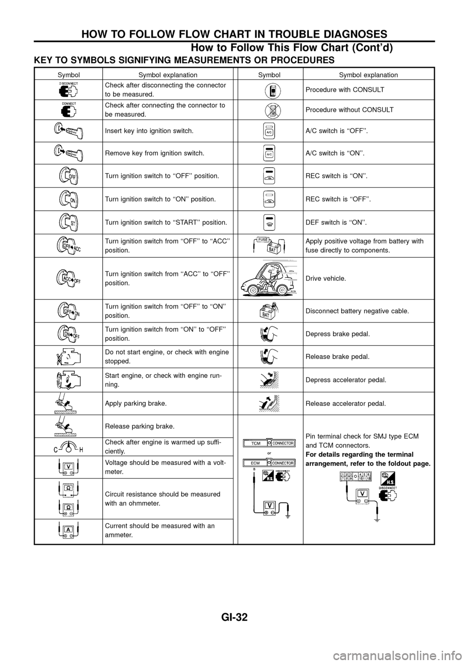 NISSAN PATROL 1998 Y61 / 5.G General Information Workshop Manual KEY TO SYMBOLS SIGNIFYING MEASUREMENTS OR PROCEDURES
Symbol Symbol explanation Symbol Symbol explanation
Check after disconnecting the connector
to be measured.Procedure with CONSULT
Check after conne