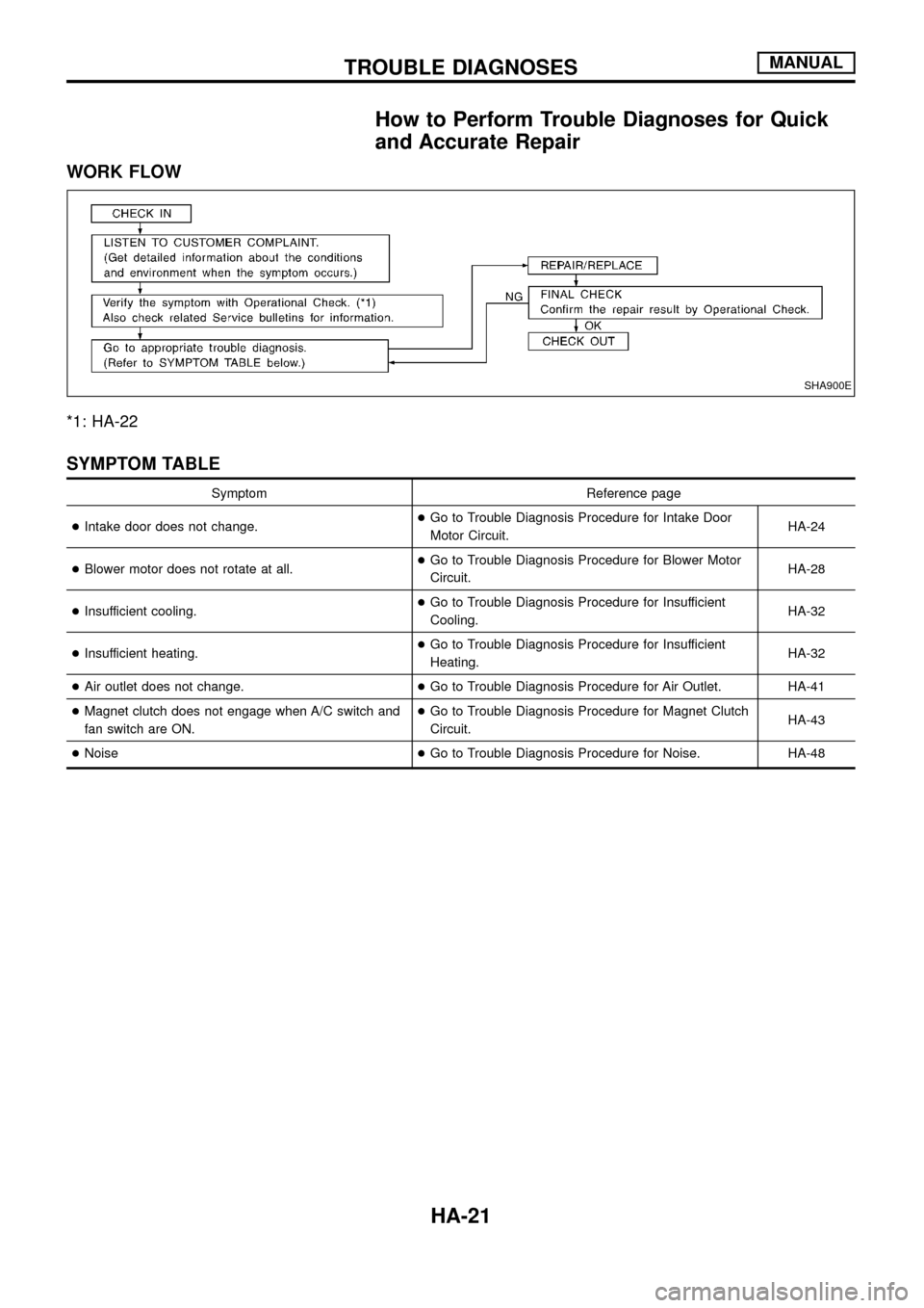 NISSAN PATROL 1998 Y61 / 5.G Heather And Air Conditioner Owners Manual How to Perform Trouble Diagnoses for Quick
and Accurate Repair
WORK FLOW
*1: HA-22
SYMPTOM TABLE
Symptom Reference page
+Intake door does not change.+Go to Trouble Diagnosis Procedure for Intake Door
