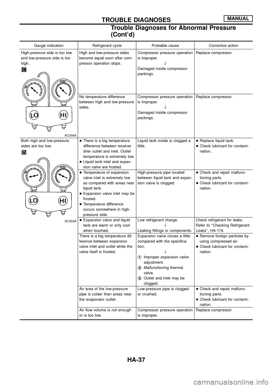 NISSAN PATROL 1998 Y61 / 5.G Heather And Air Conditioner Workshop Manual Gauge indication Refrigerant cycle Probable cause Corrective action
High-pressure side is too low
and low-pressure side is too
high.
AC356A
High and low-pressure sides
become equal soon after com-
pre