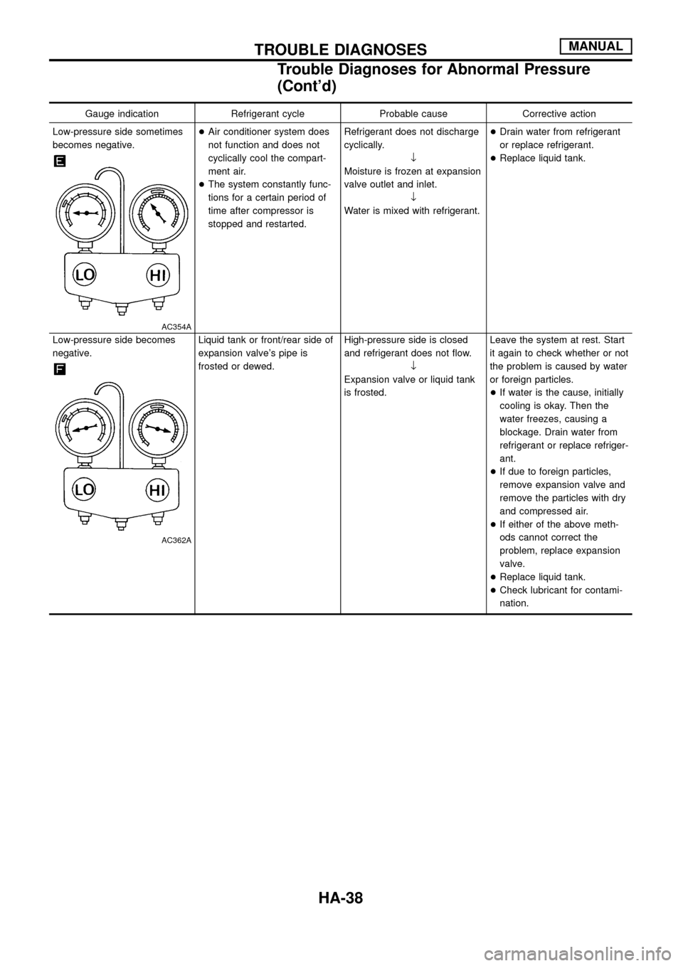 NISSAN PATROL 1998 Y61 / 5.G Heather And Air Conditioner Workshop Manual Gauge indication Refrigerant cycle Probable cause Corrective action
Low-pressure side sometimes
becomes negative.
AC354A
+Air conditioner system does
not function and does not
cyclically cool the comp