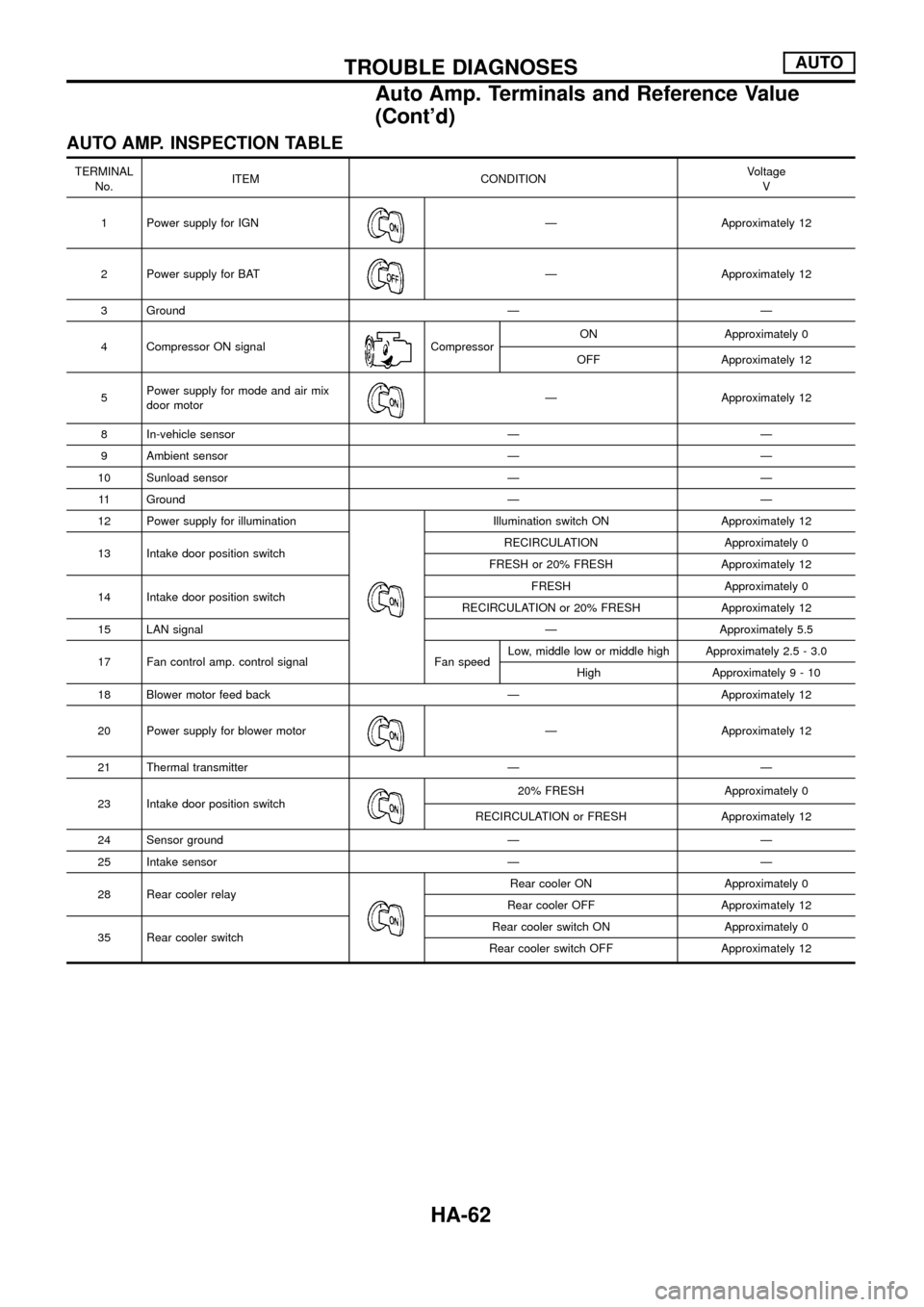 NISSAN PATROL 1998 Y61 / 5.G Heather And Air Conditioner Workshop Manual AUTO AMP. INSPECTION TABLE
TERMINAL
No.ITEM CONDITIONVoltage
V
1 Power supply for IGN
Ð Approximately 12
2 Power supply for BAT
Ð Approximately 12
3 Ground Ð Ð
4 Compressor ON signal
CompressorON 