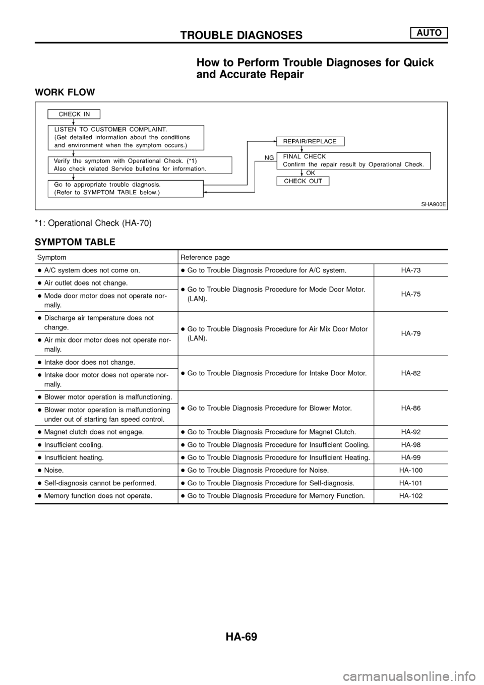 NISSAN PATROL 1998 Y61 / 5.G Heather And Air Conditioner Manual PDF How to Perform Trouble Diagnoses for Quick
and Accurate Repair
WORK FLOW
*1: Operational Check (HA-70)
SYMPTOM TABLE
Symptom Reference page
+A/C system does not come on.+Go to Trouble Diagnosis Proced