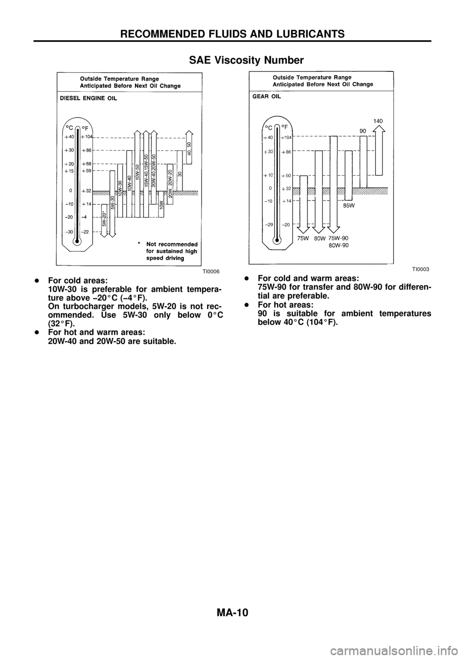 NISSAN PATROL 1998 Y61 / 5.G Maintenance Workshop Manual SAE Viscosity Number
+For cold areas:
10W-30 is preferable for ambient tempera-
ture above þ20ÉC (þ4ÉF).
On turbocharger models, 5W-20 is not rec-
ommended. Use 5W-30 only below 0ÉC
(32ÉF).
+For