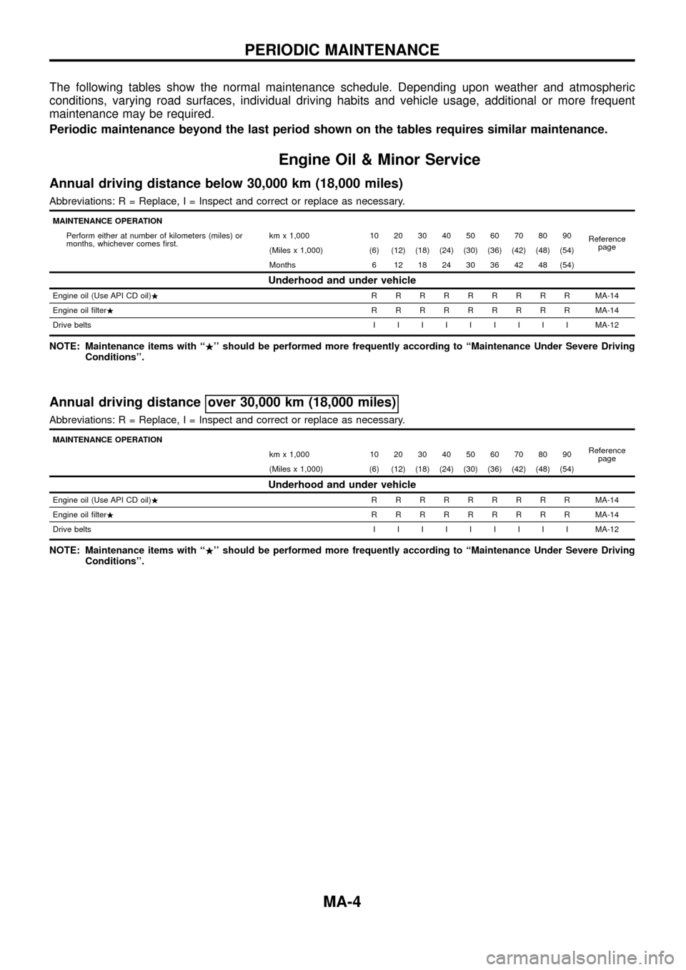 NISSAN PATROL 1998 Y61 / 5.G Maintenance Workshop Manual The following tables show the normal maintenance schedule. Depending upon weather and atmospheric
conditions, varying road surfaces, individual driving habits and vehicle usage, additional or more fre NISSAN PATROL 1998 Y61 / 5.G Maintenance Workshop Manual The following tables show the normal maintenance schedule. Depending upon weather and atmospheric
conditions, varying road surfaces, individual driving habits and vehicle usage, additional or more fre