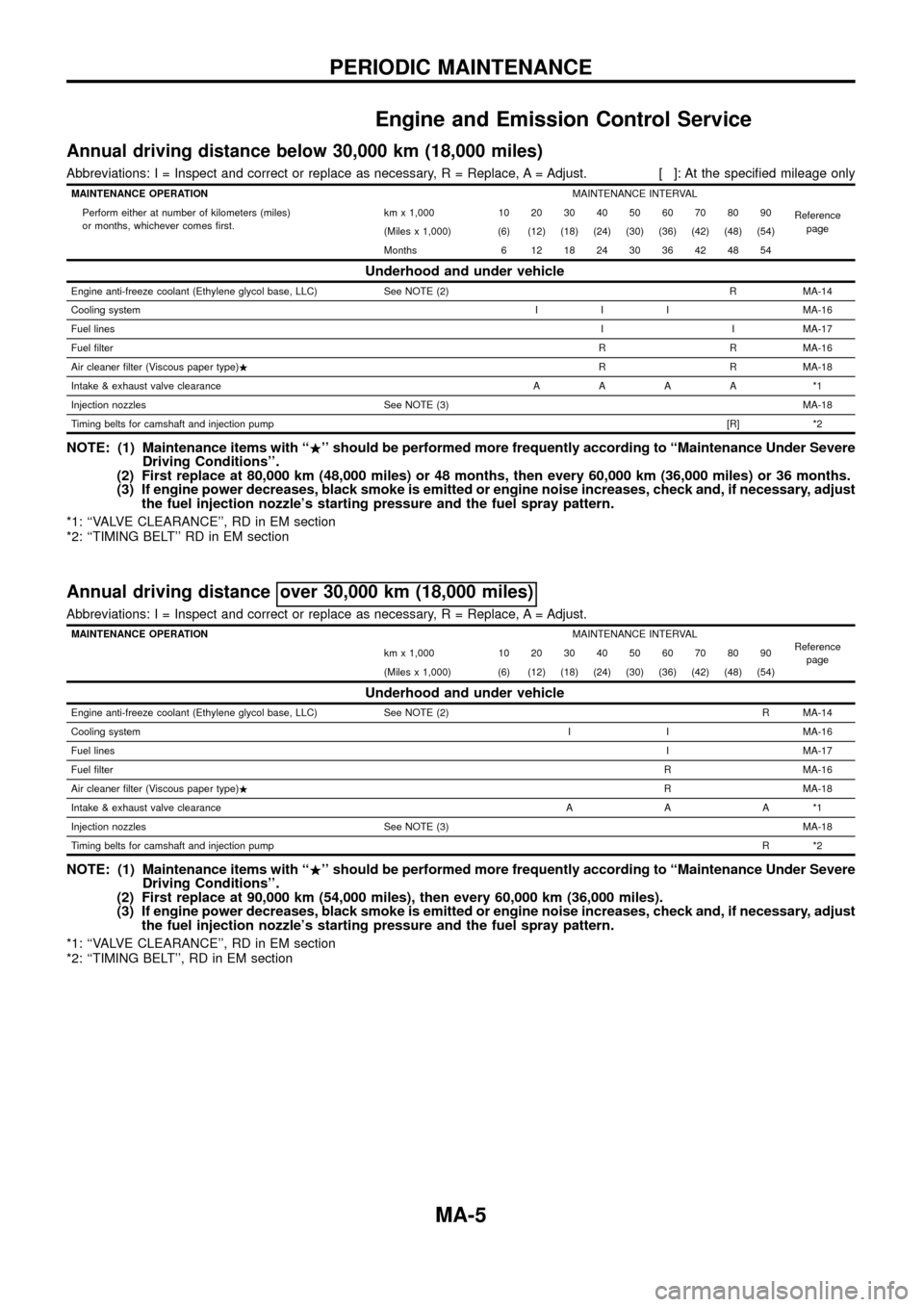 NISSAN PATROL 1998 Y61 / 5.G Maintenance Workshop Manual Engine and Emission Control Service
Annual driving distance below 30,000 km (18,000 miles)
Abbreviations: I = Inspect and correct or replace as necessary, R = Replace, A = Adjust. [ ]: At the speci®e