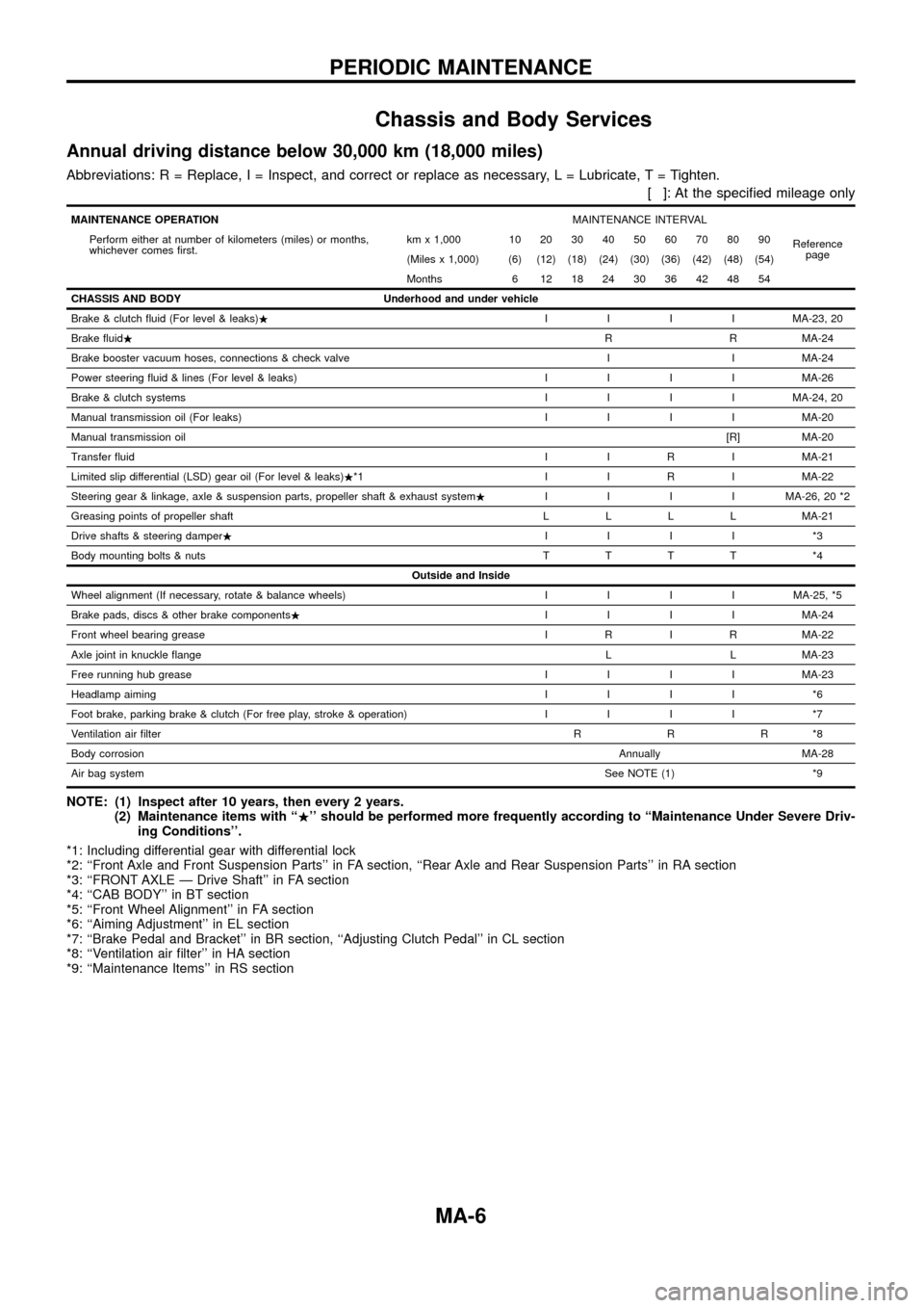 NISSAN PATROL 1998 Y61 / 5.G Maintenance Workshop Manual Chassis and Body Services
Annual driving distance below 30,000 km (18,000 miles)
Abbreviations: R = Replace, I = Inspect, and correct or replace as necessary, L = Lubricate,T=Tighten.
[ ]: At the spec